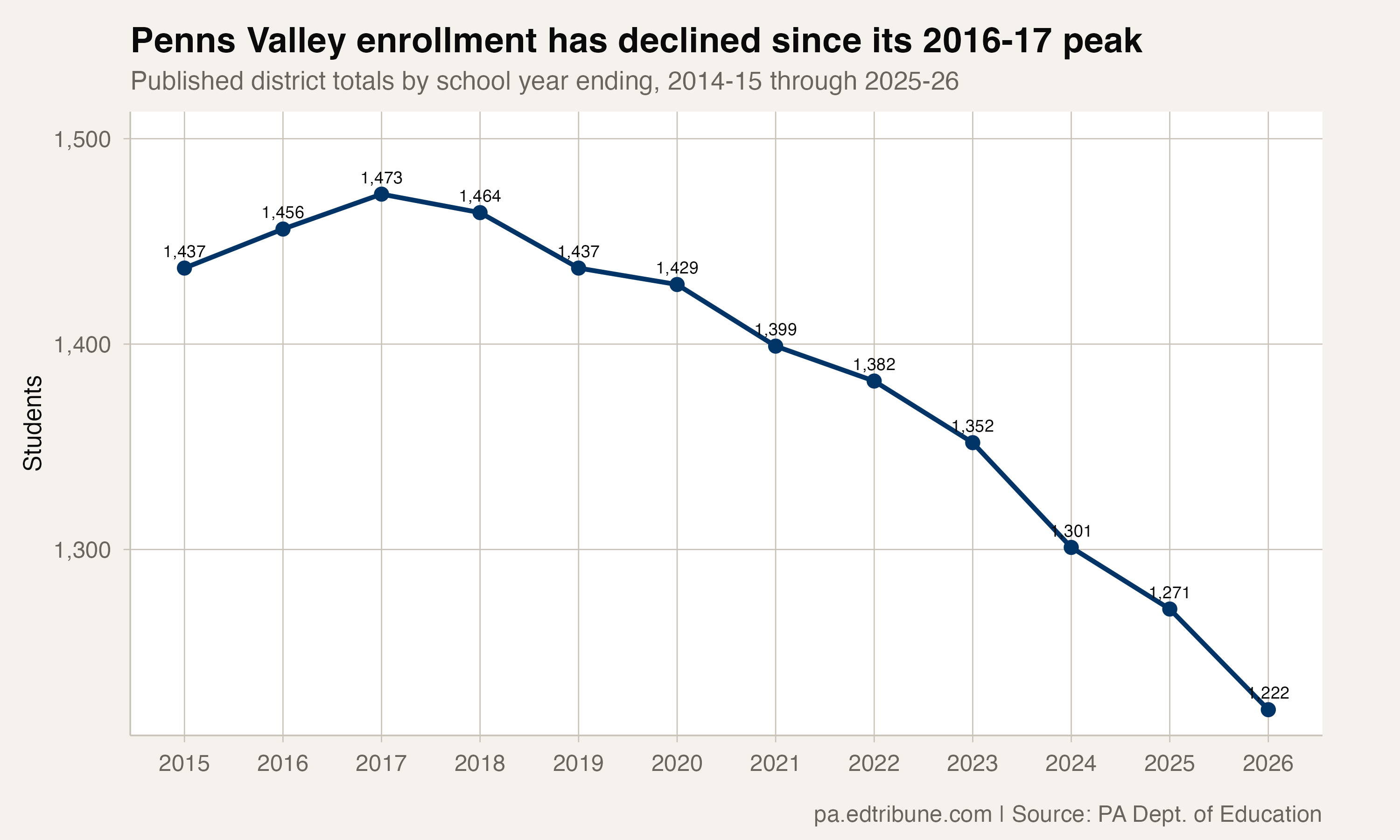 Penns Valley enrollment has declined since its 2016-17 peak