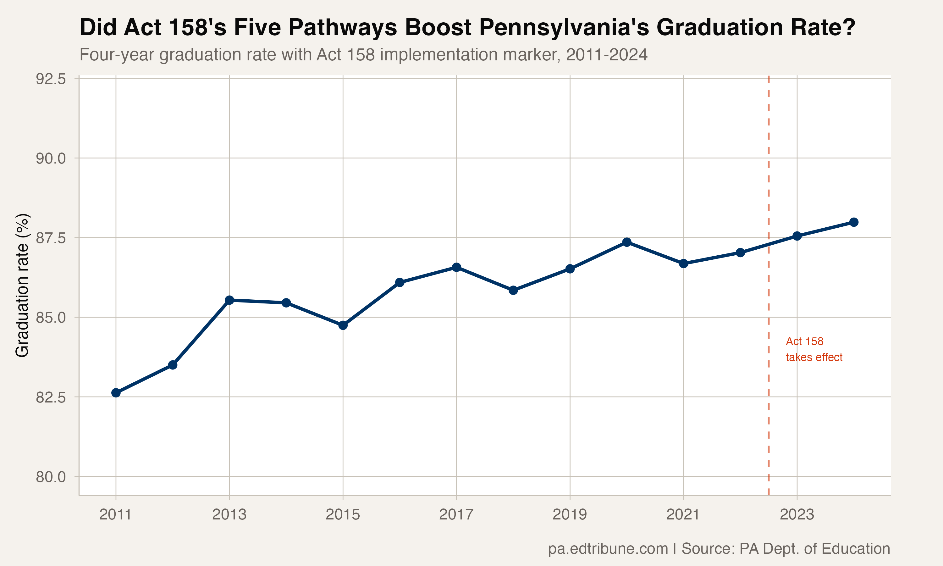 PA graduation rate with Act 158 implementation marker