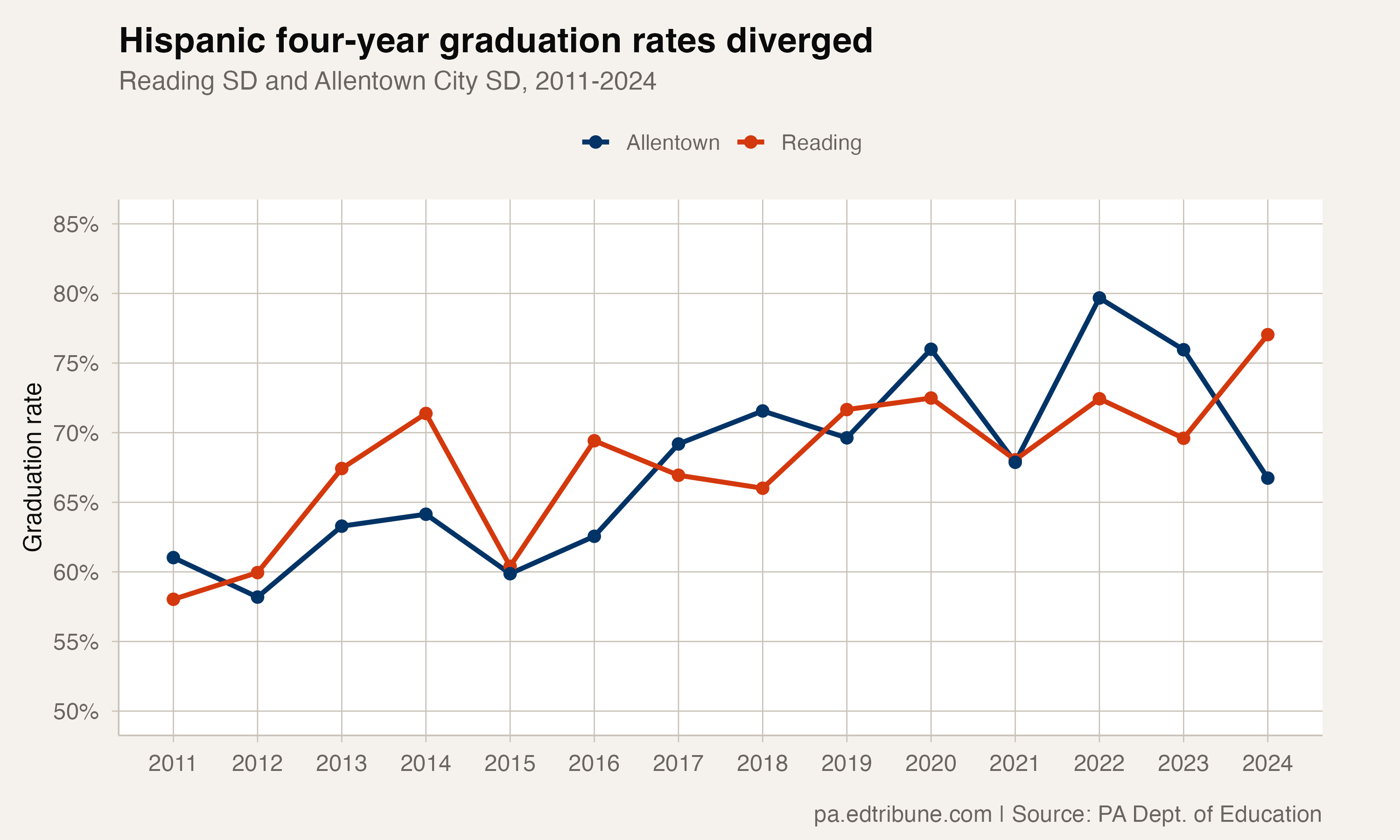 Hispanic graduation rates: Reading surged, Allentown stalled
