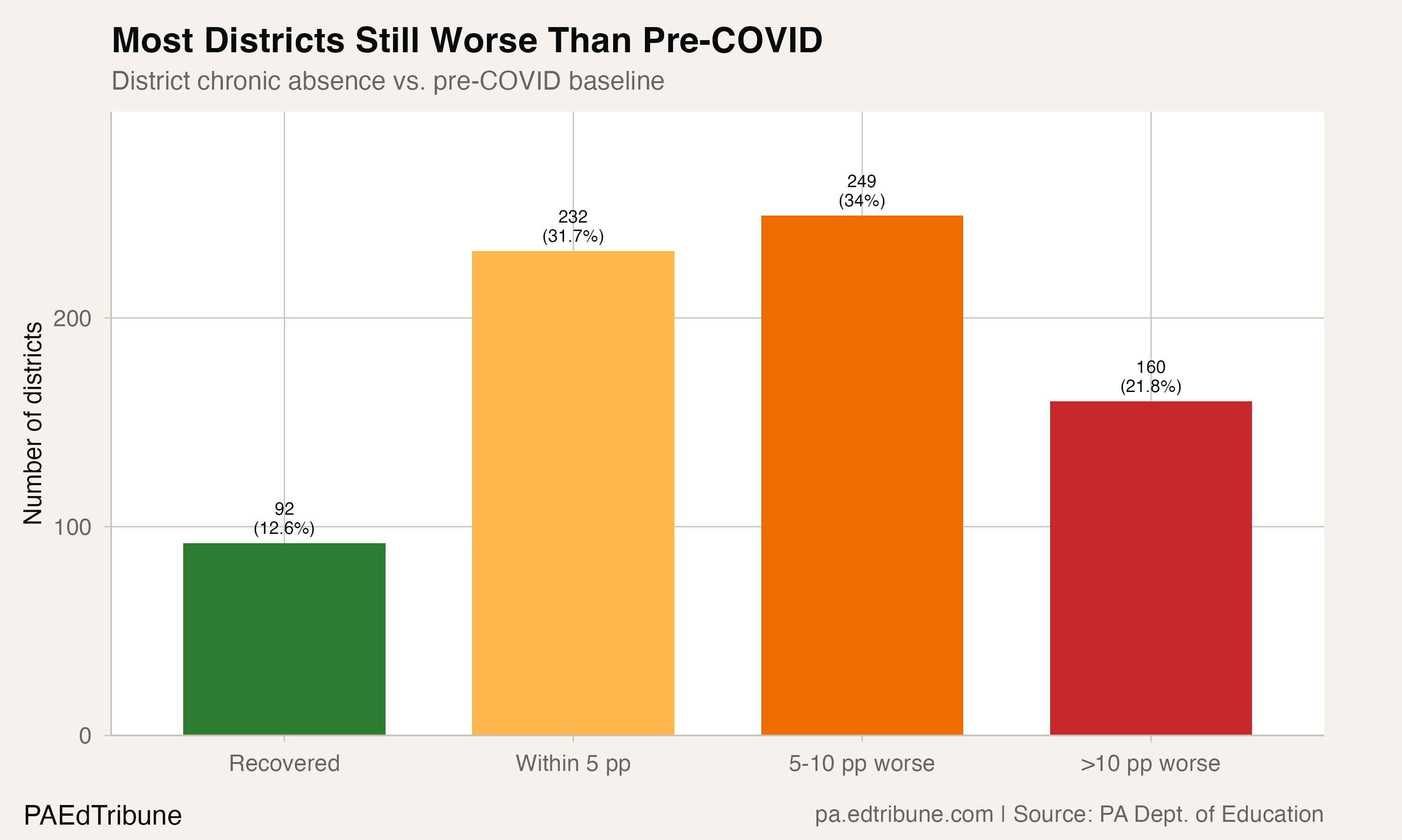 Recovery distribution