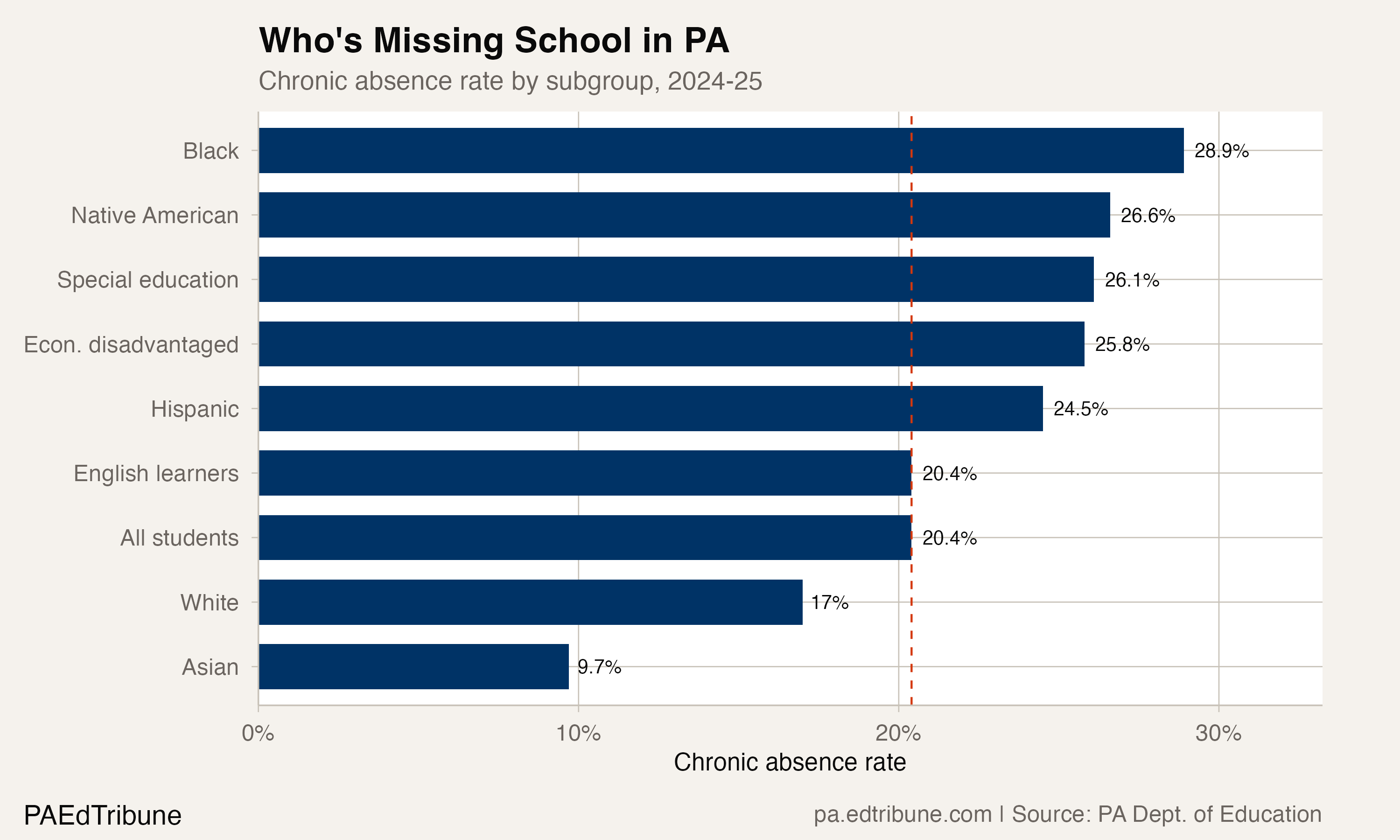 Chronic absence by subgroup
