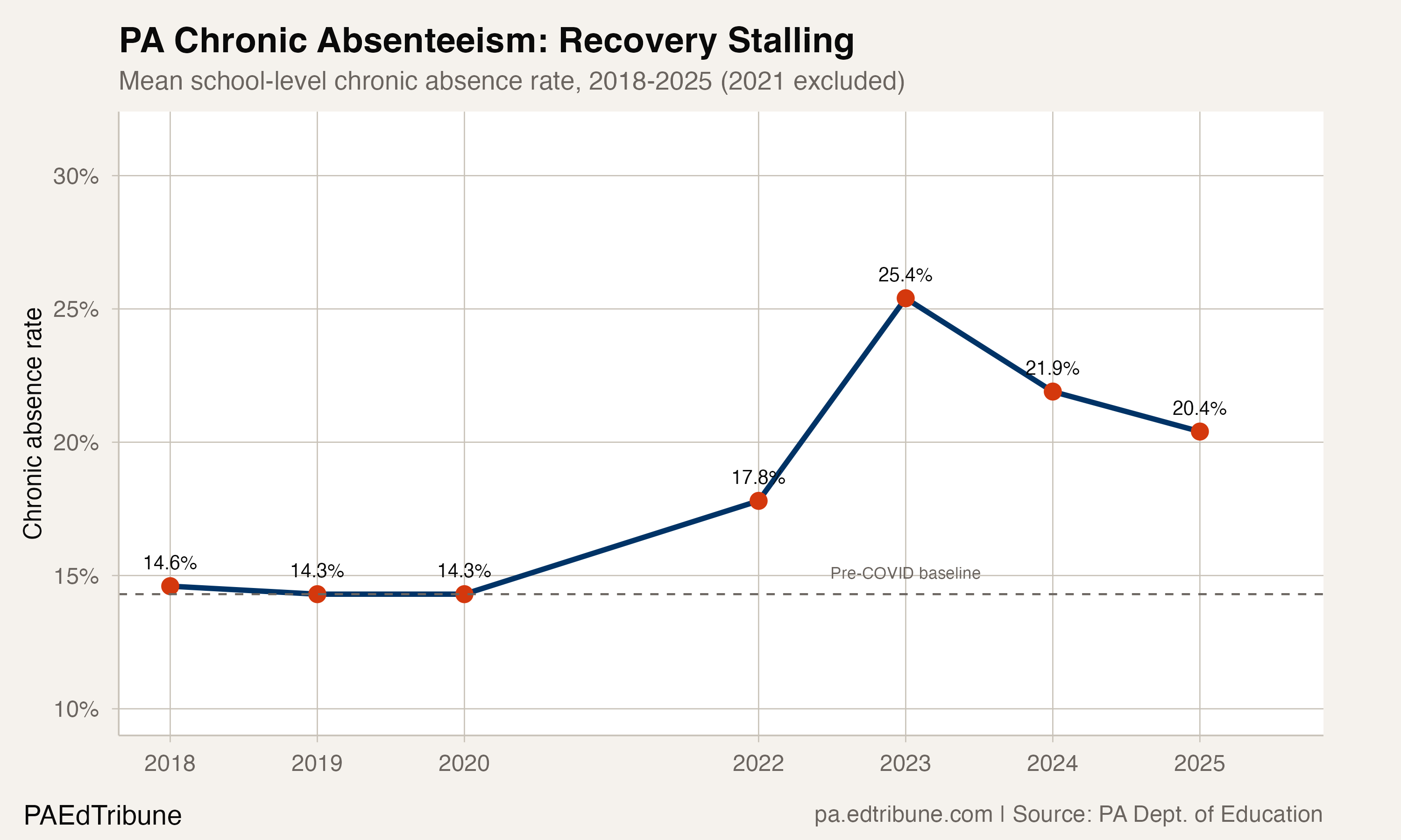 PA chronic absenteeism trend