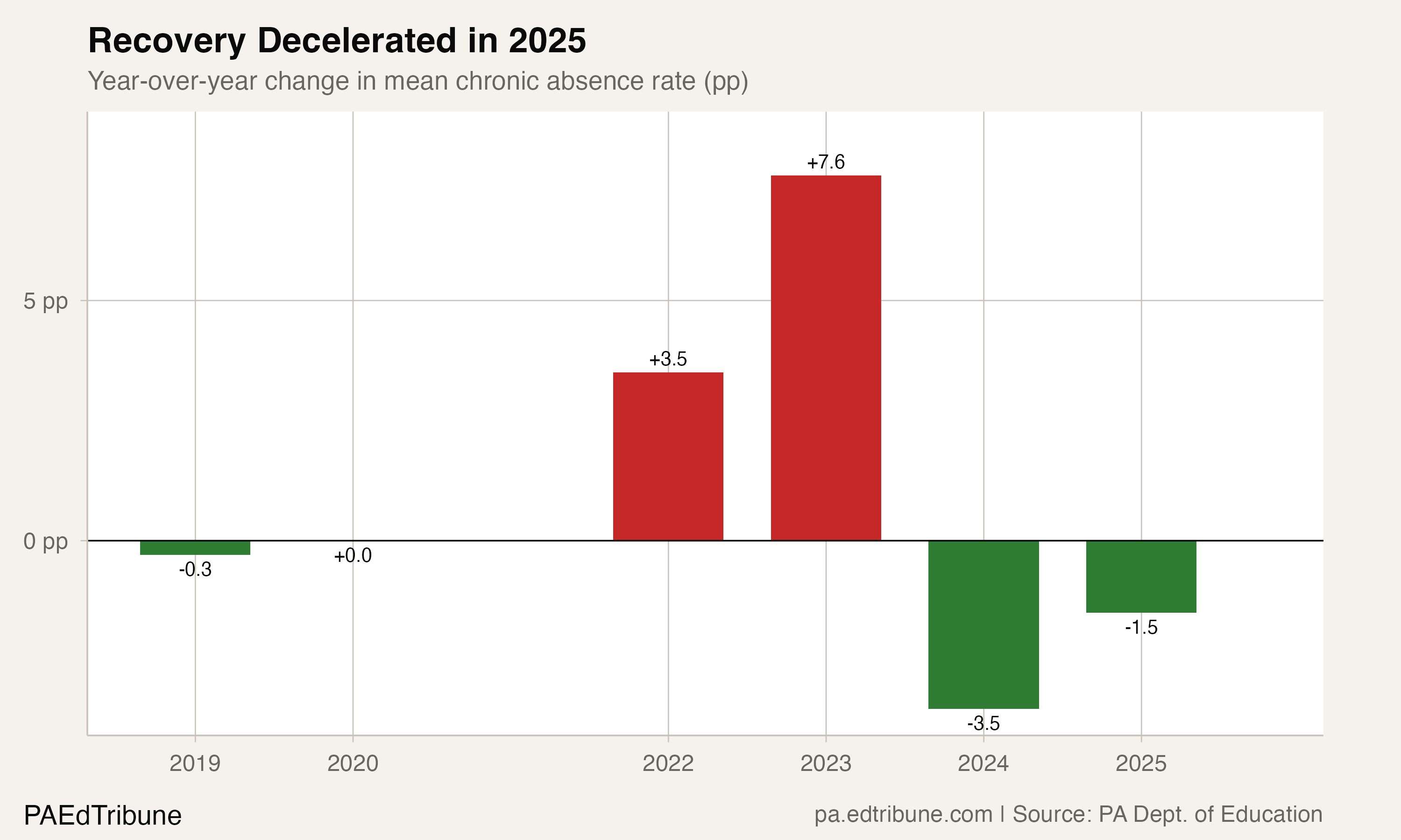 One in Five PA Students Chronically Absent as Recovery Stalls