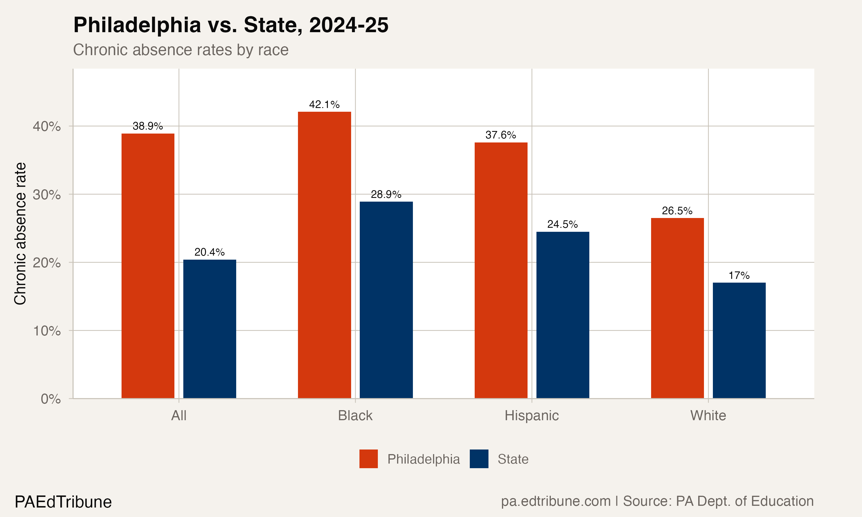 Philadelphia vs. state