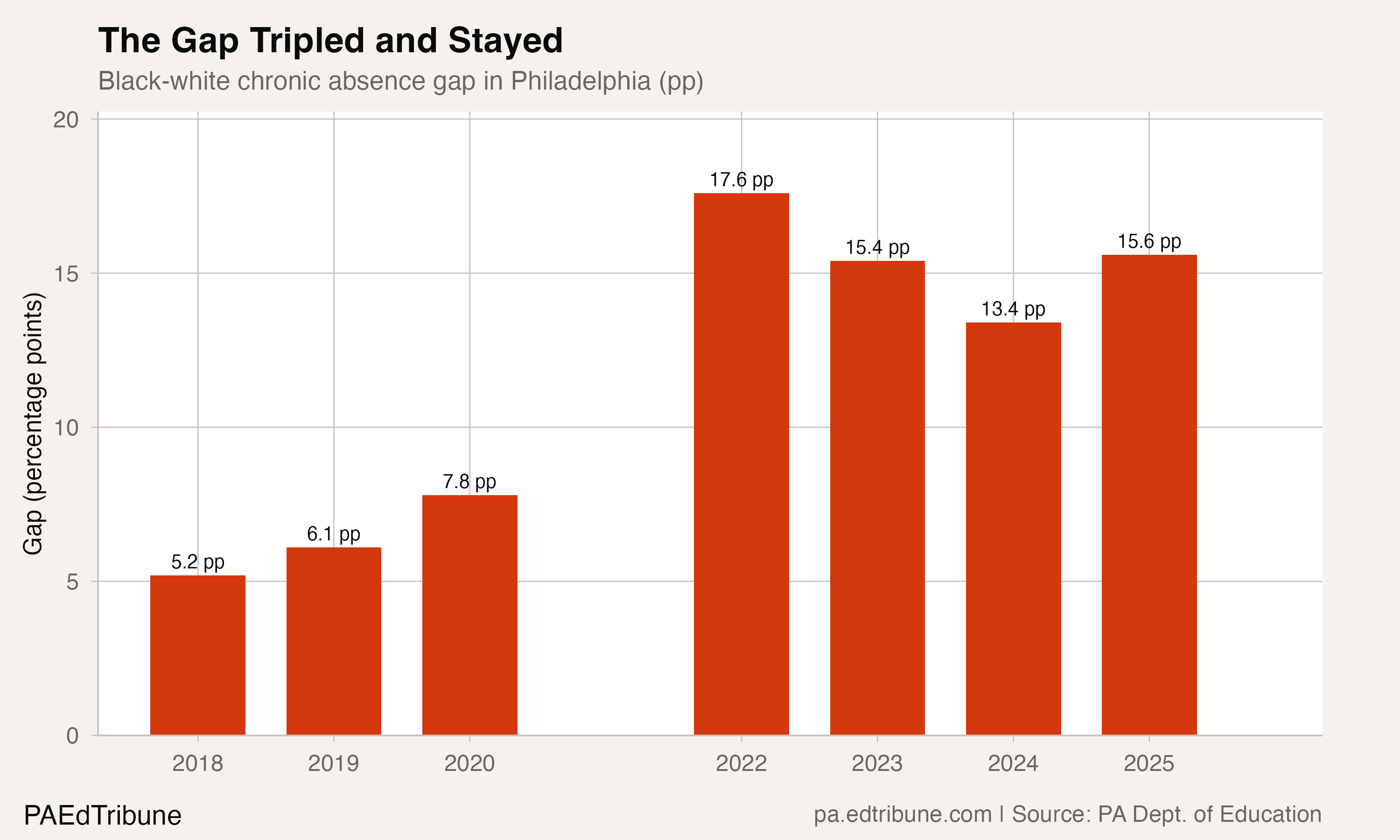 Philadelphia's Attendance Equity Gap Tripled Since COVID