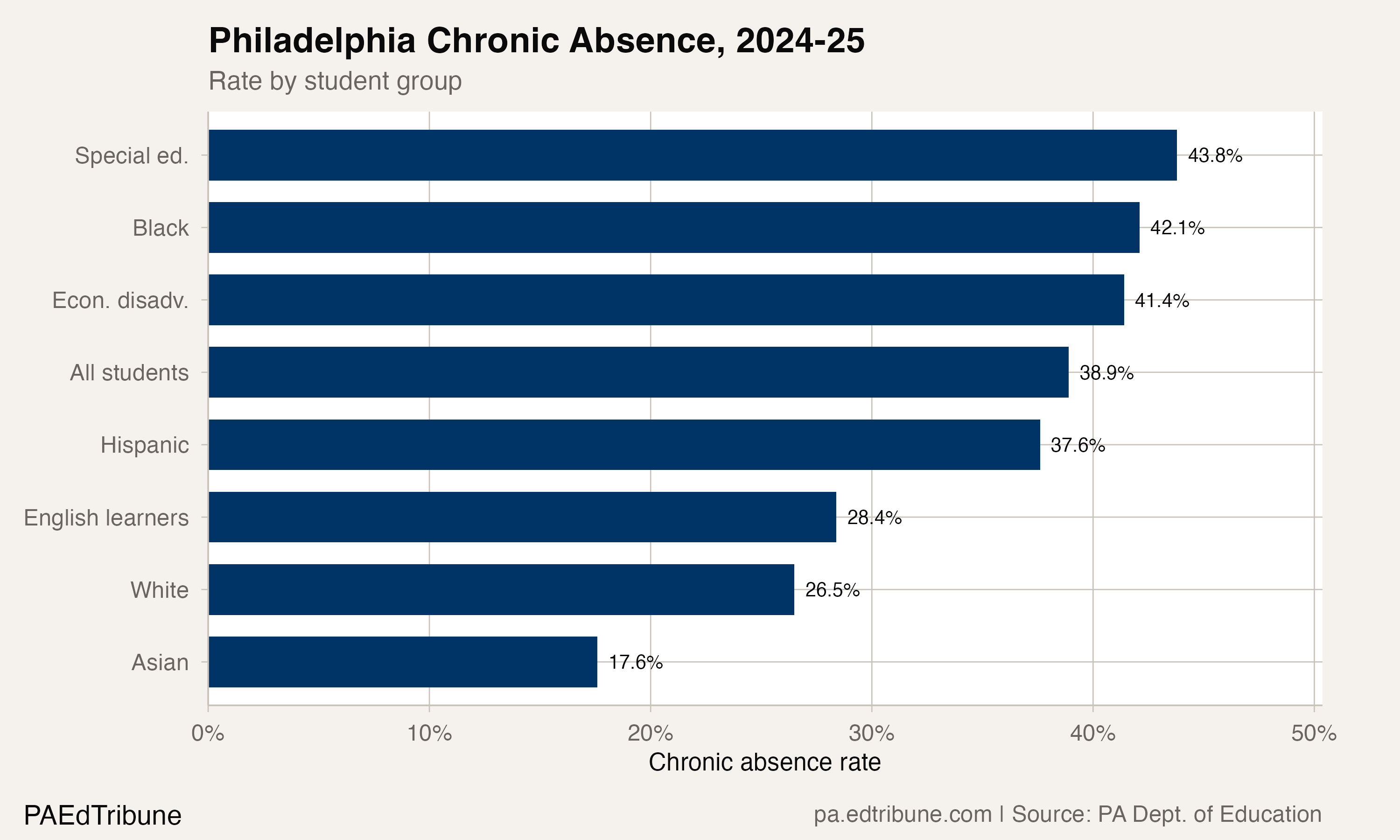 Philadelphia subgroups