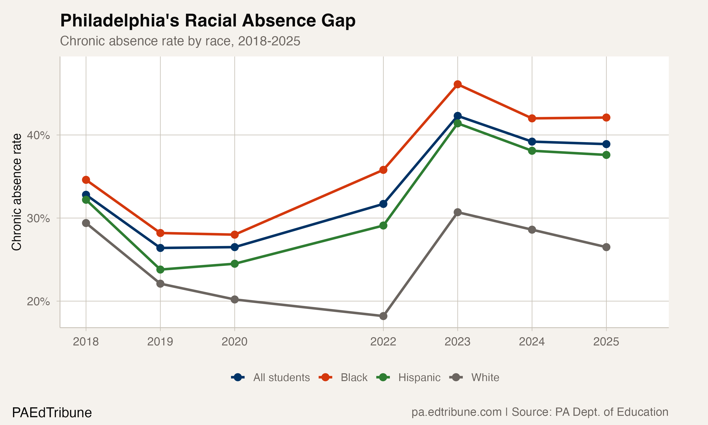 Philadelphia chronic absence by race