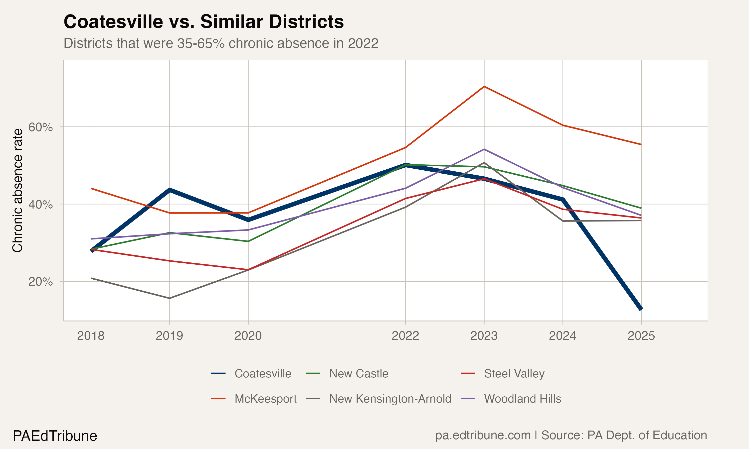 Coatesville's 37-Point Attendance Turnaround