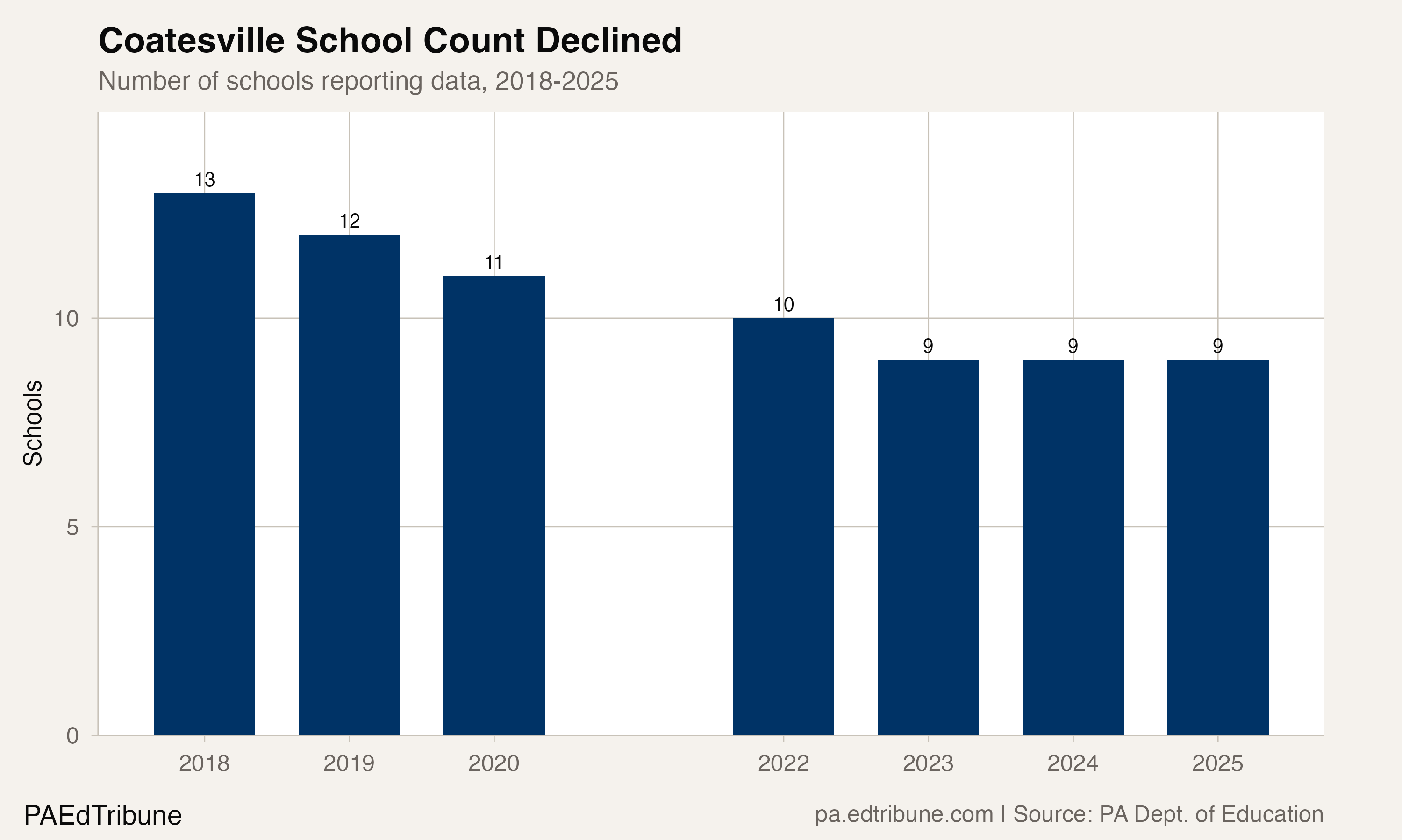 Coatesville school count