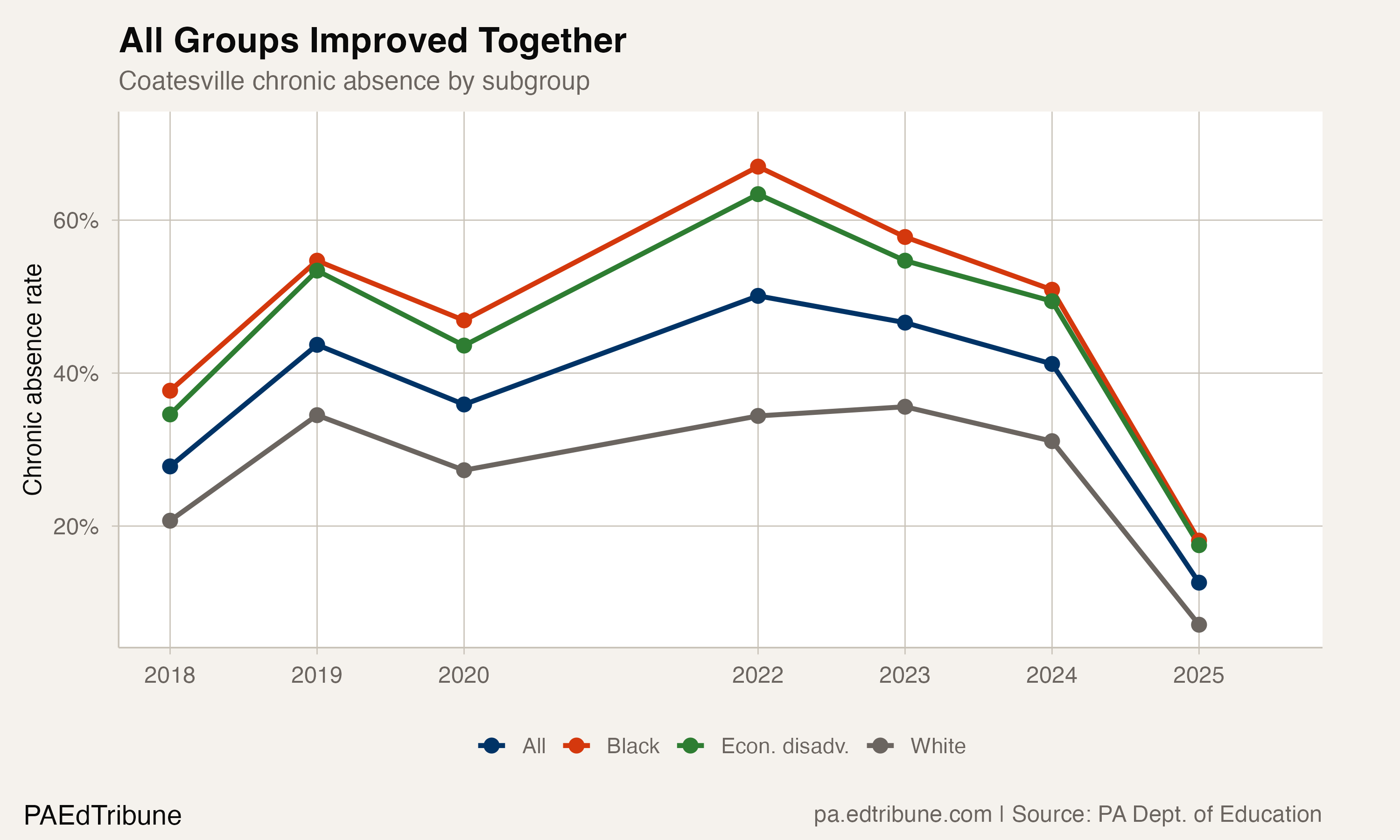 Subgroup trends