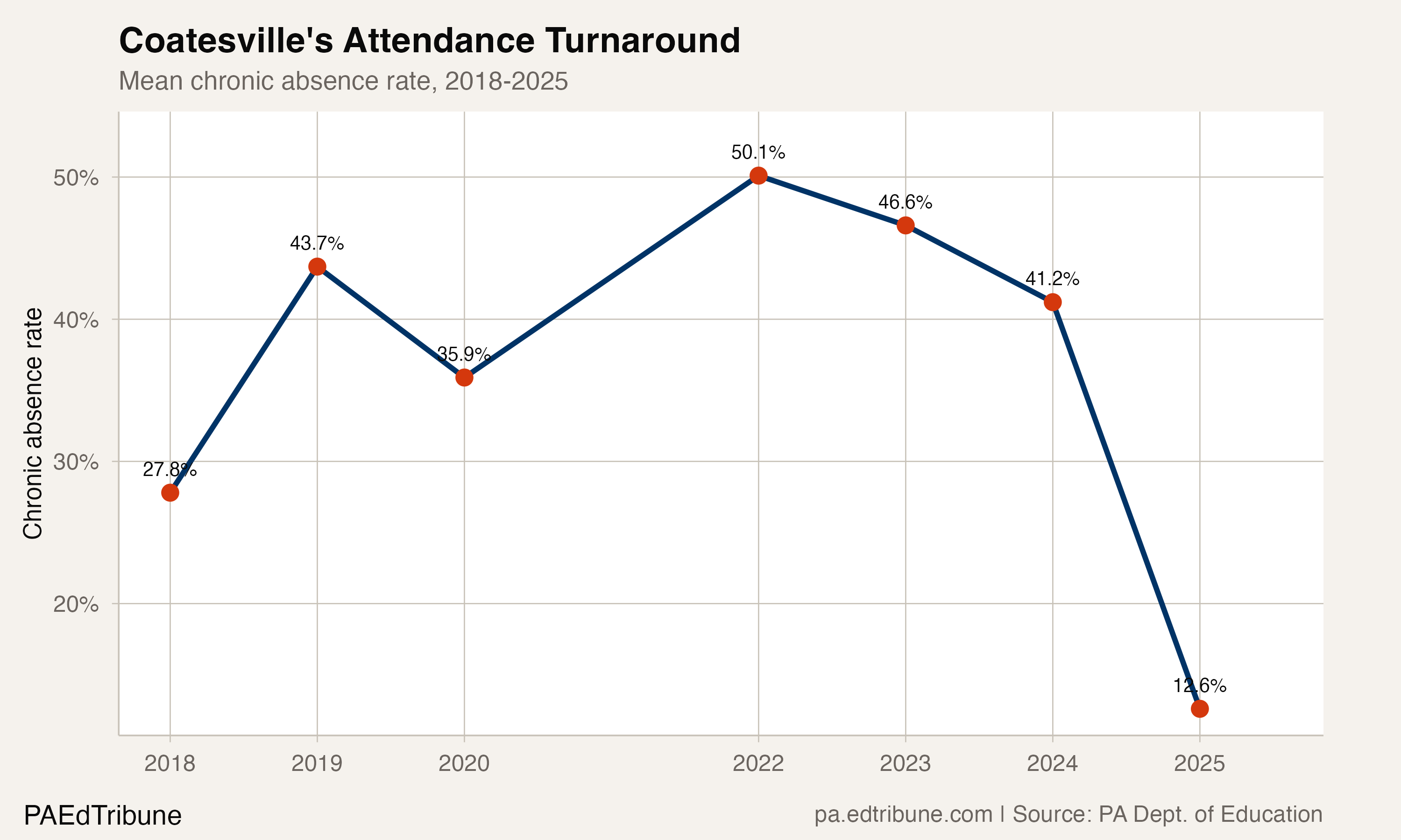 Coatesville attendance trend