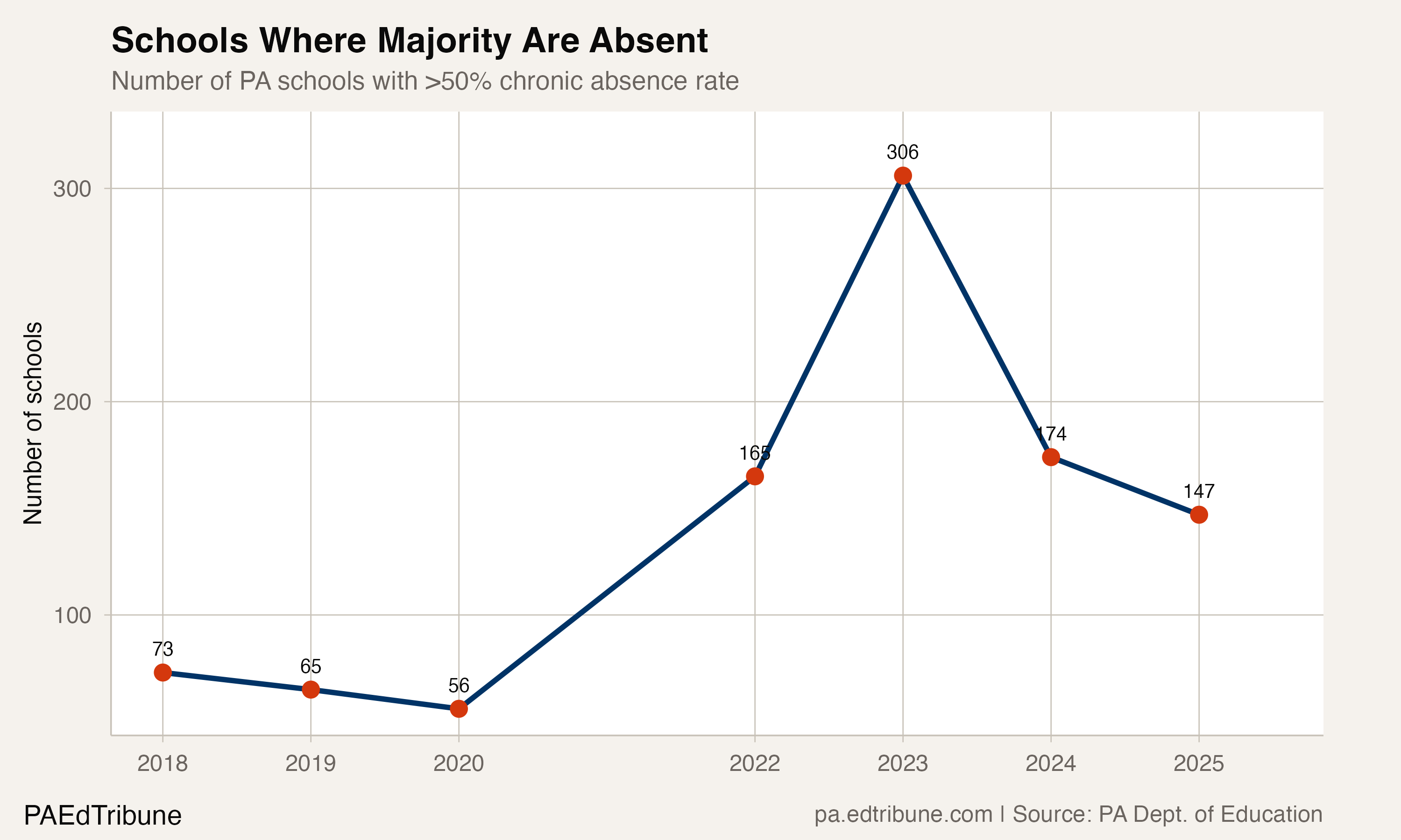 Schools above 50% over time
