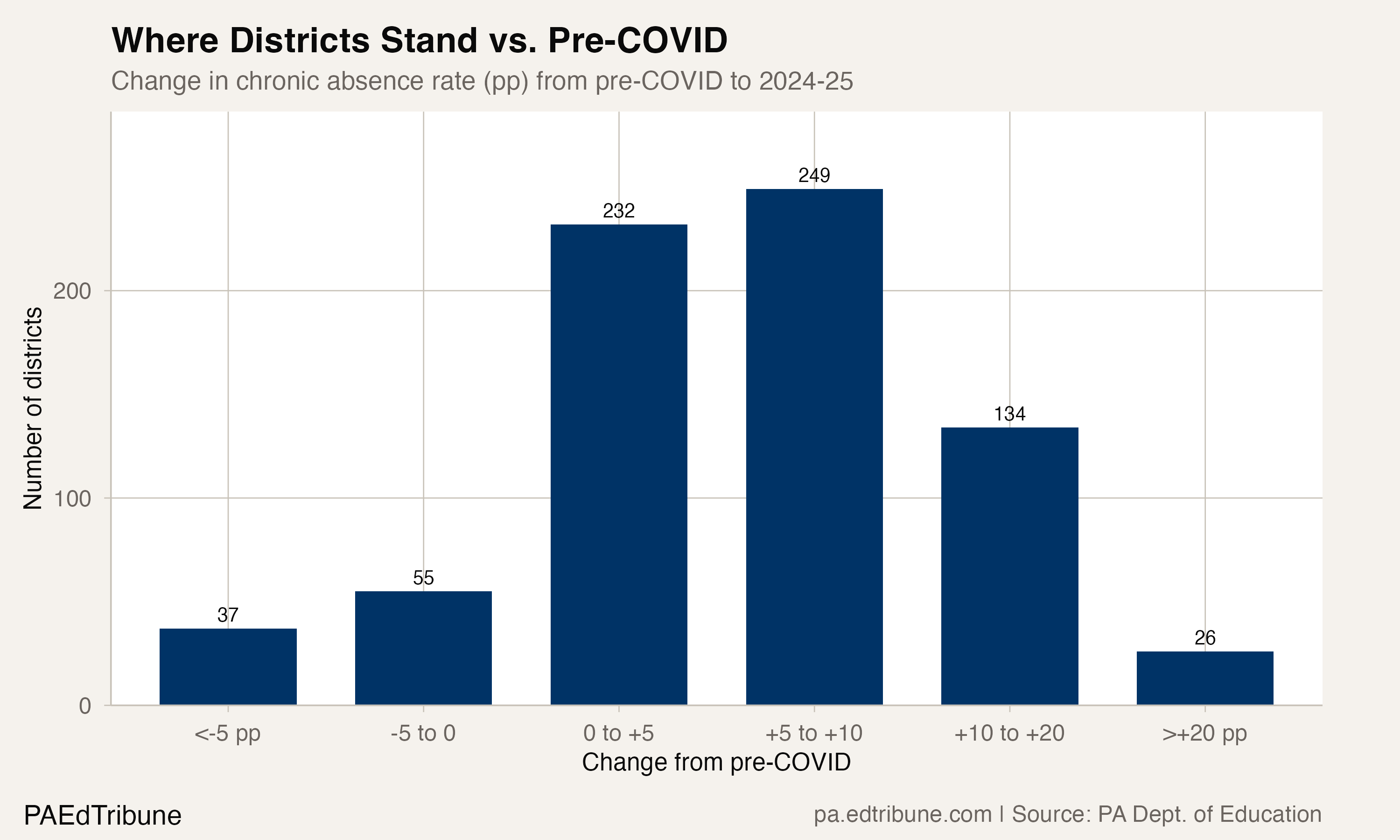 Where districts stand vs. pre-COVID