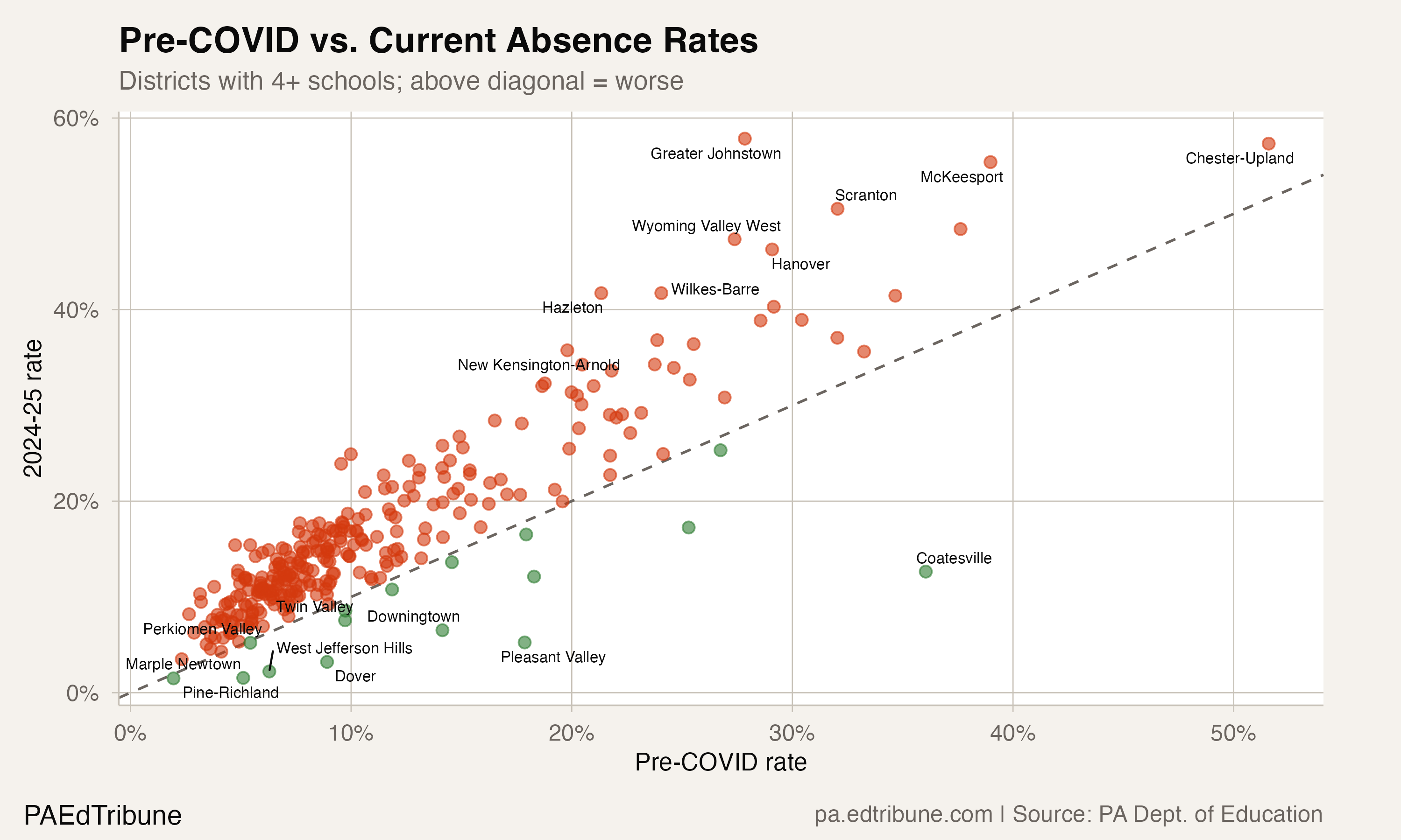 Pre-COVID vs. current absence rates