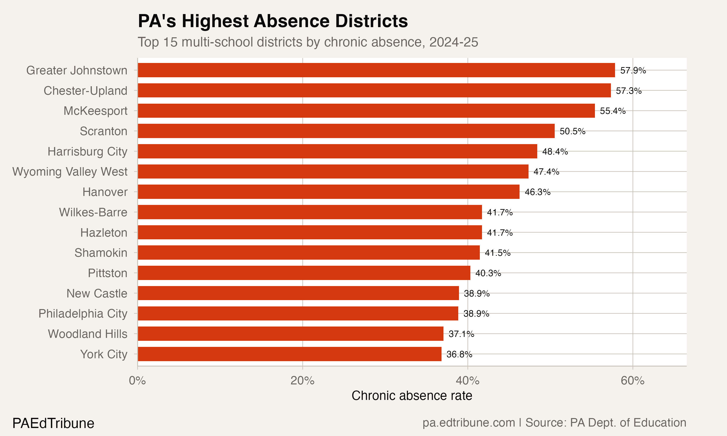 PA's highest absence districts