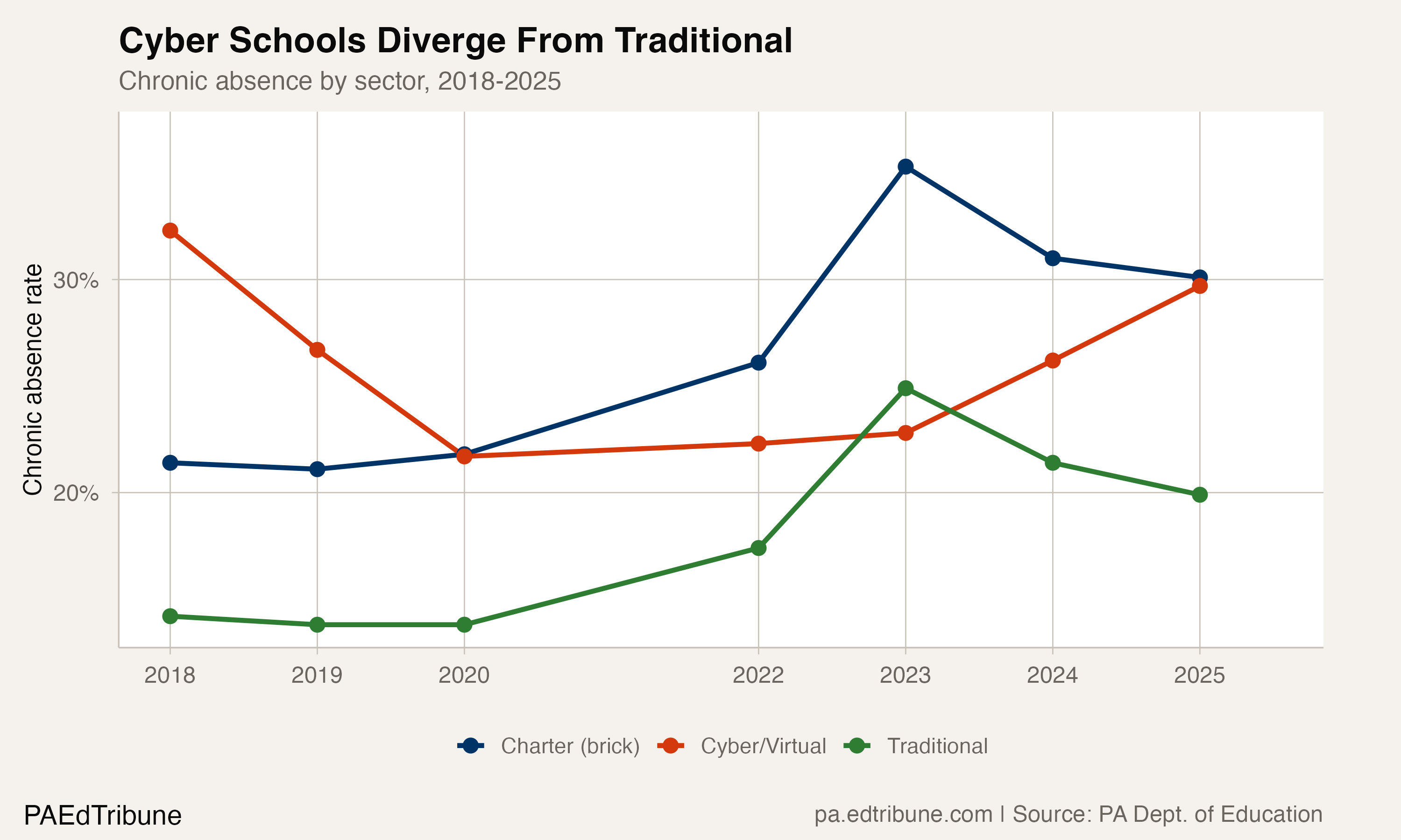 Sector divergence