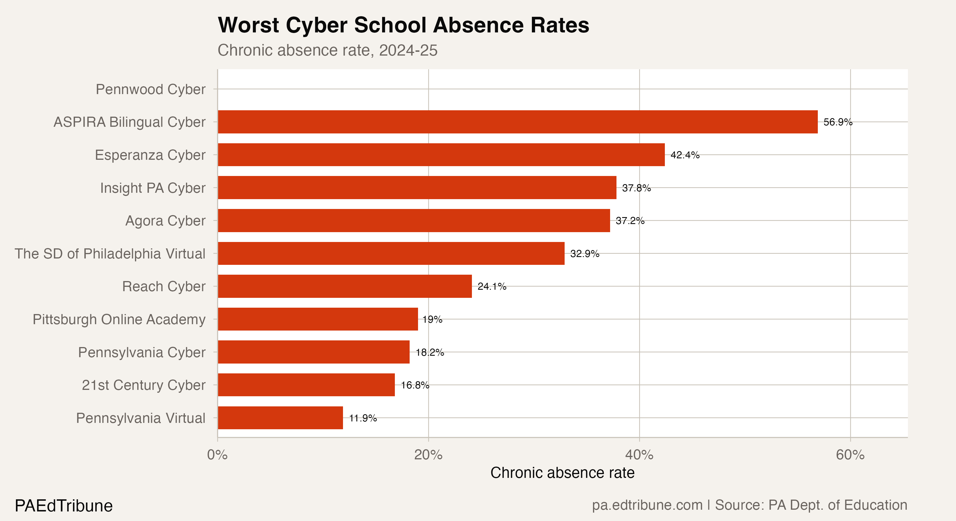 PA Cyber Charters: Absence Rising While Traditional Schools Improve
