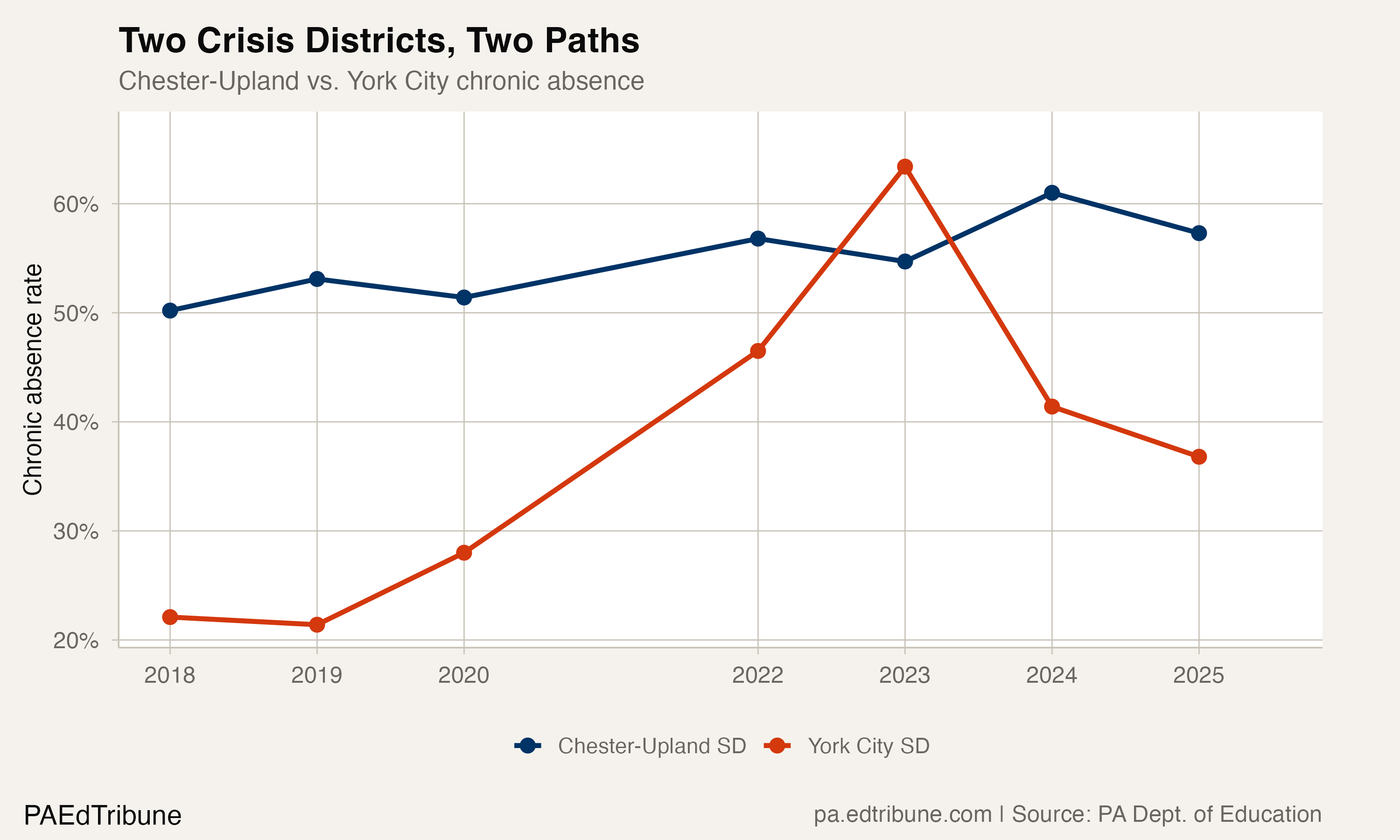 Chester-Upland: Never Below 50% Chronic Absence