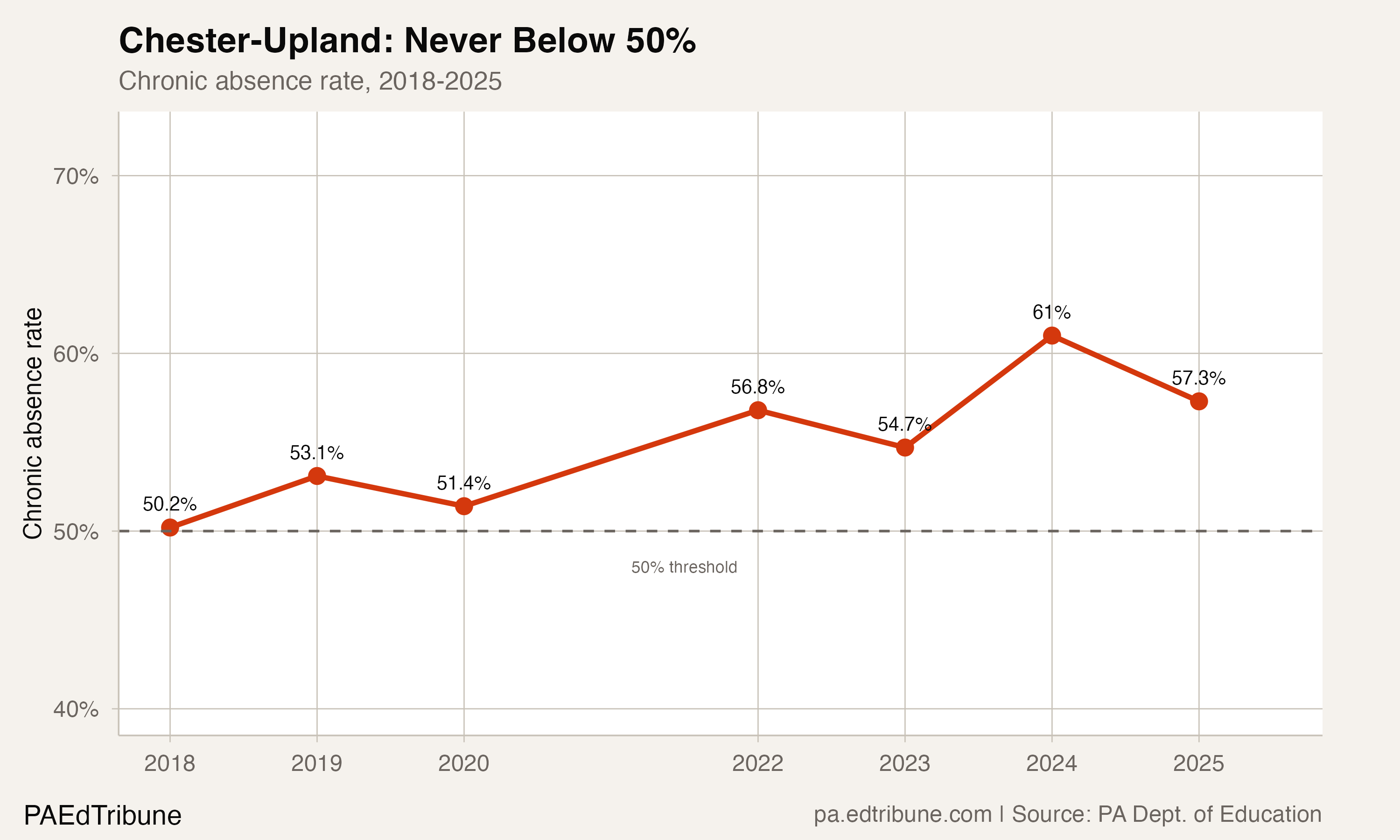 Chester-Upland trend