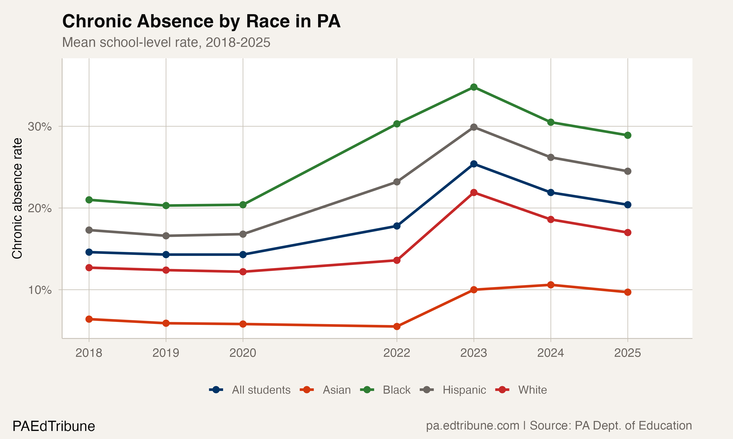 PA's Black-White Absence Gap Widened 3.7 Points Since COVID