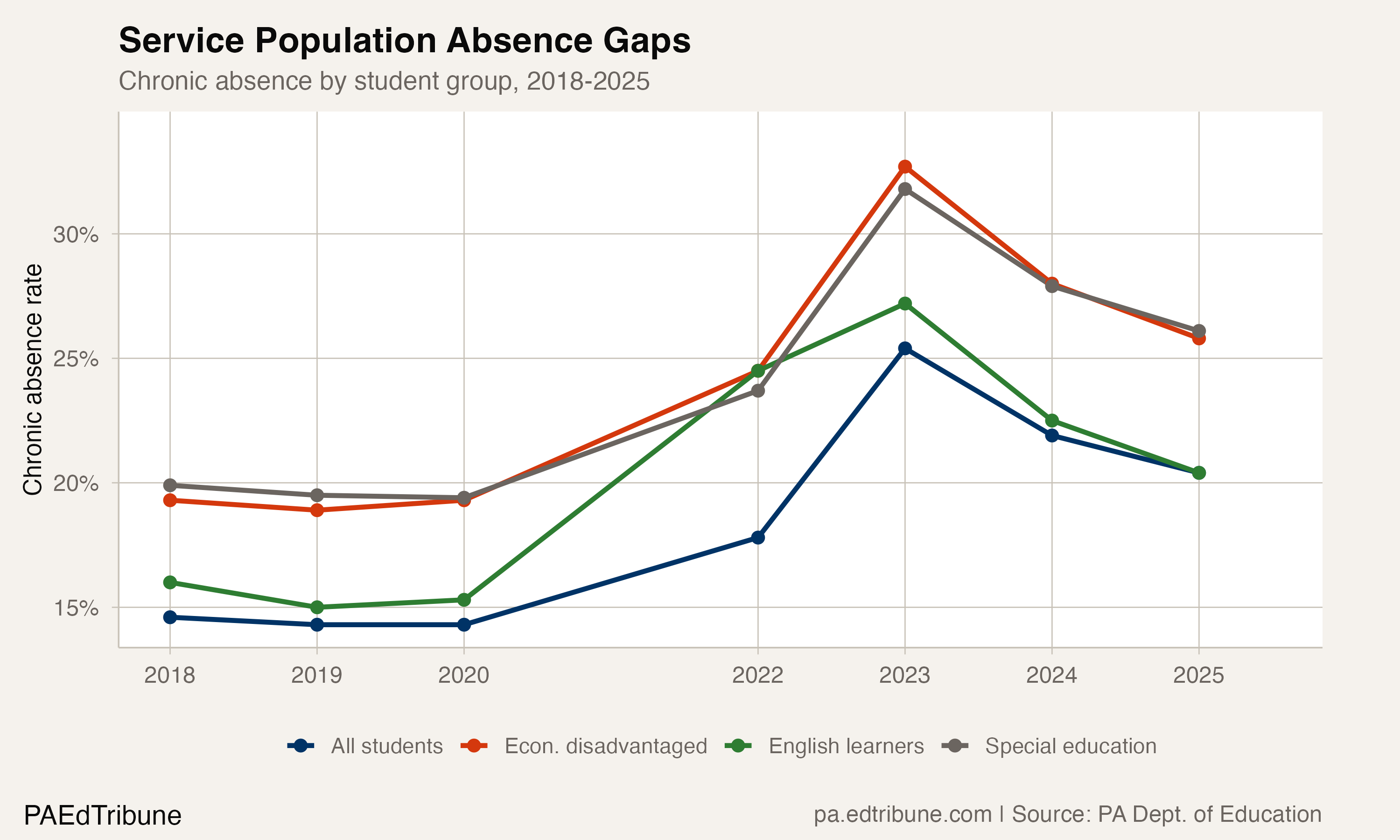 Service population absence gaps