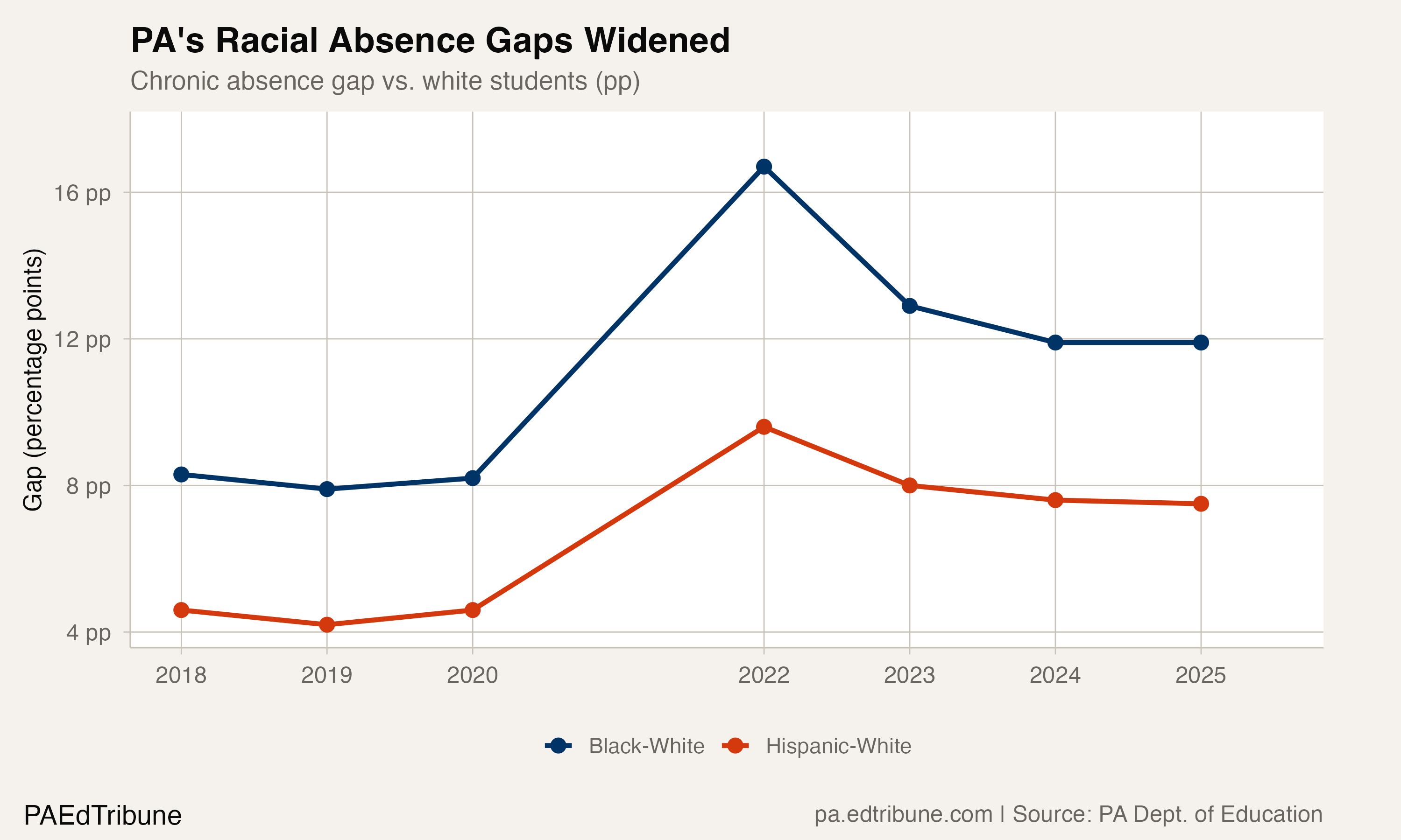 PA racial absence gaps