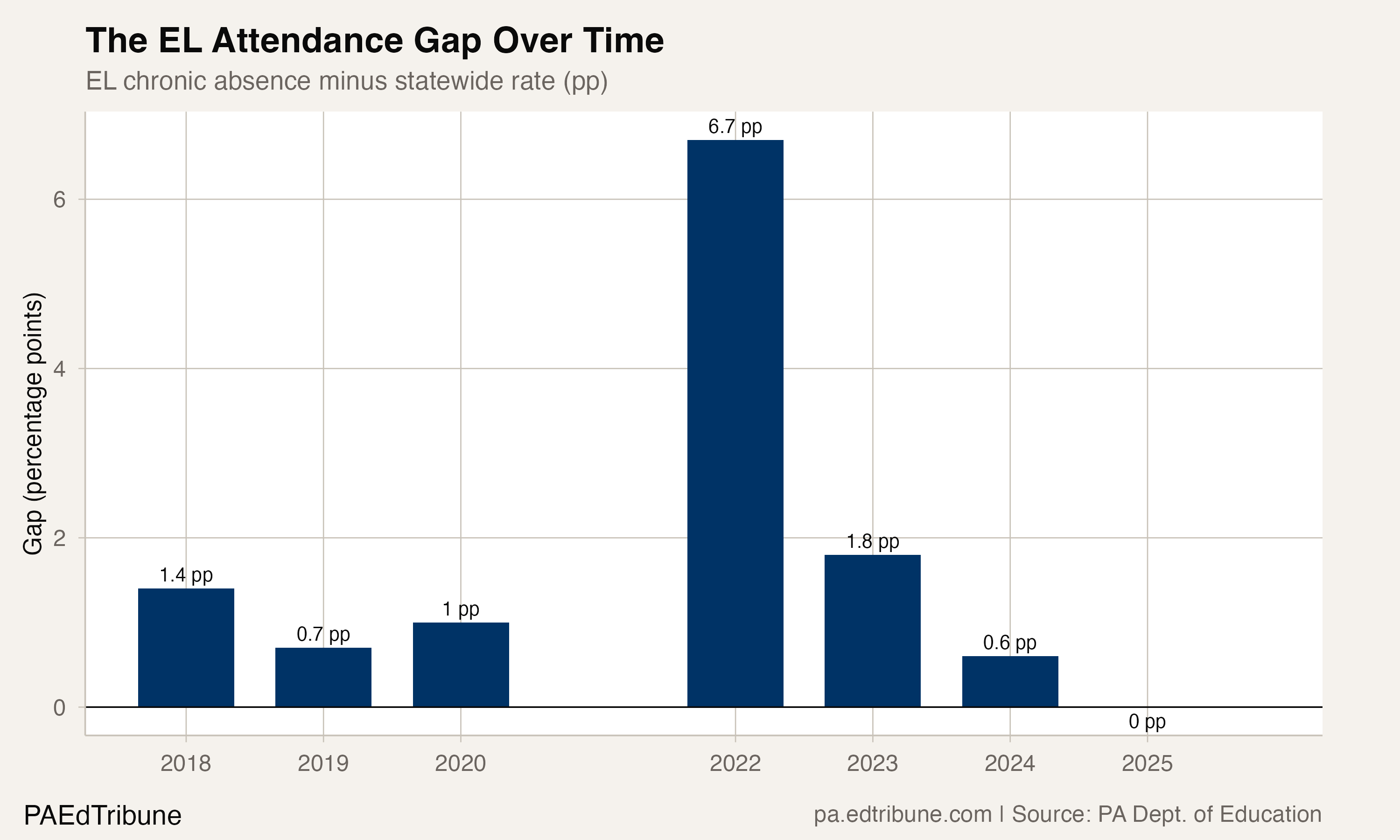 PA English Learners Close the Chronic Absence Gap