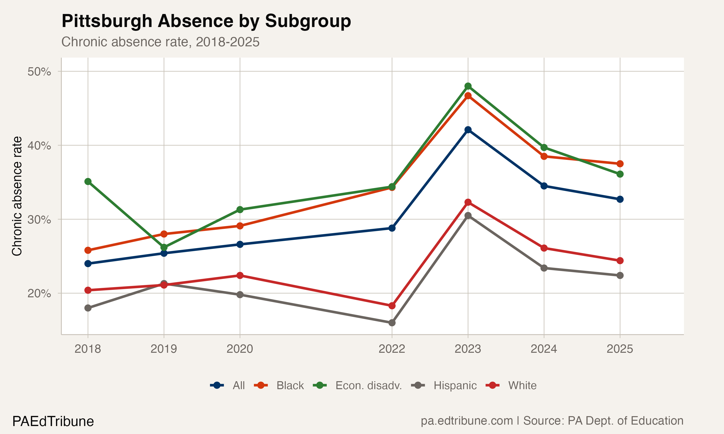 Pittsburgh by subgroup