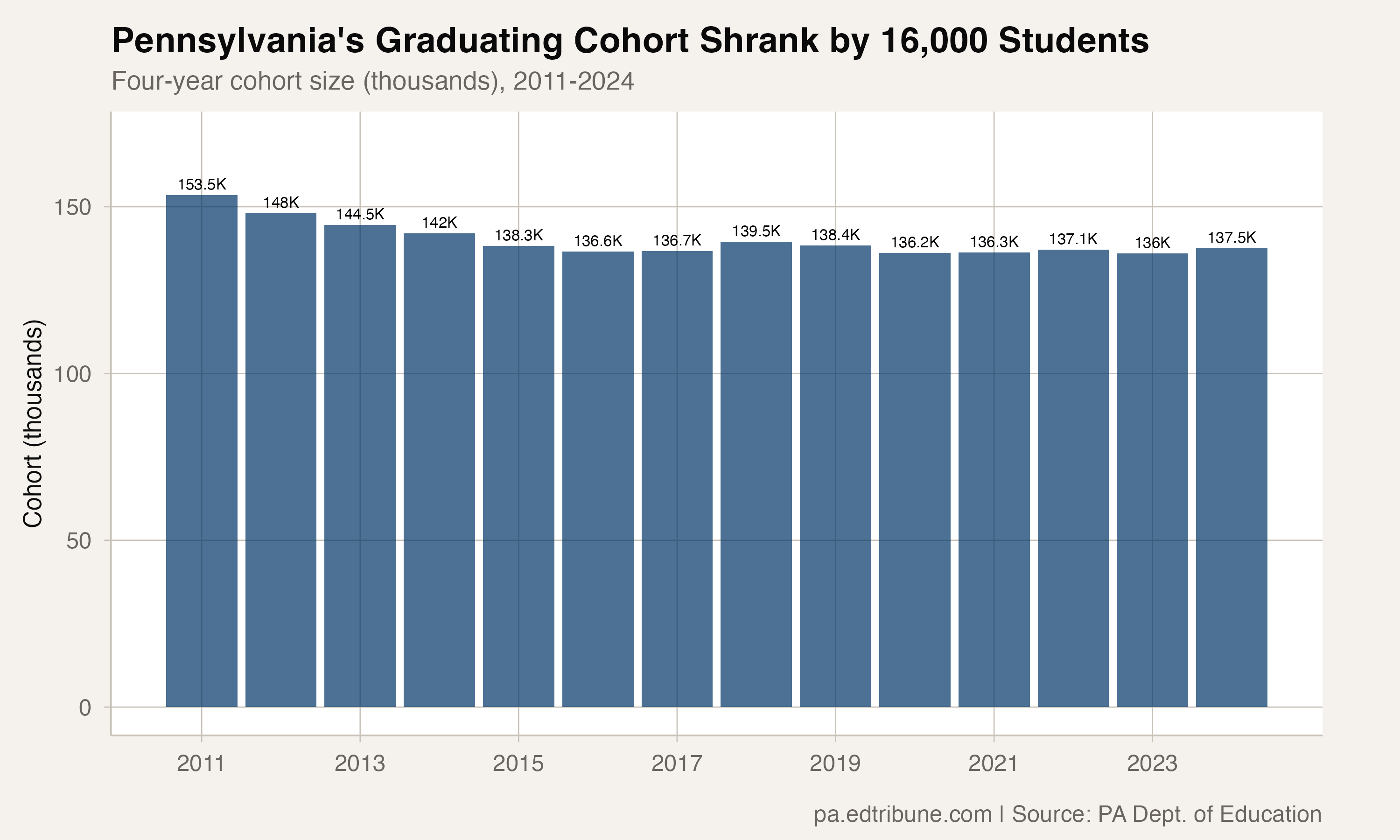 Pennsylvania's graduating cohort shrank by 16,000 students