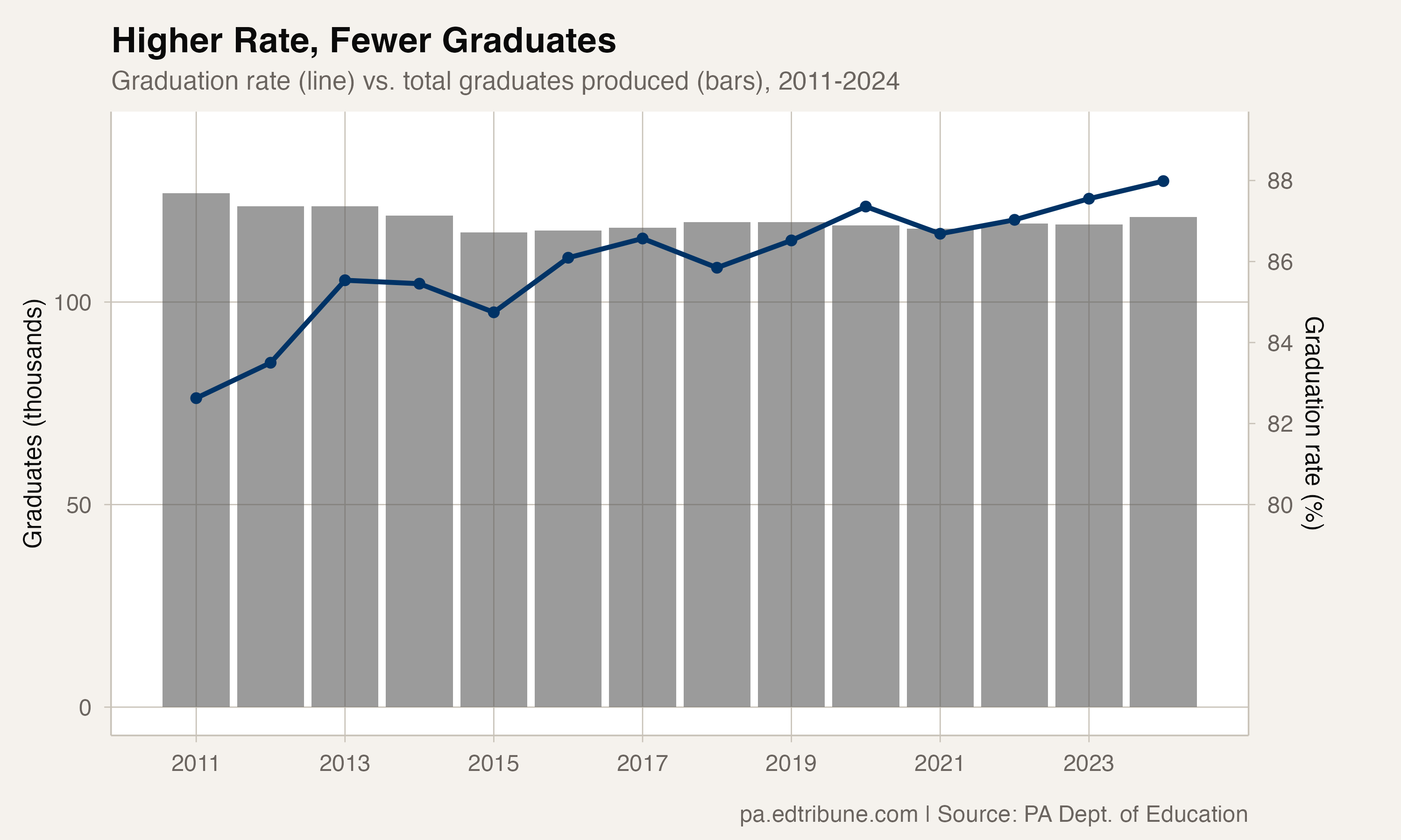 Pennsylvania Hits All-Time High 88% Graduation Rate While Producing Fewer Graduates Than 2011