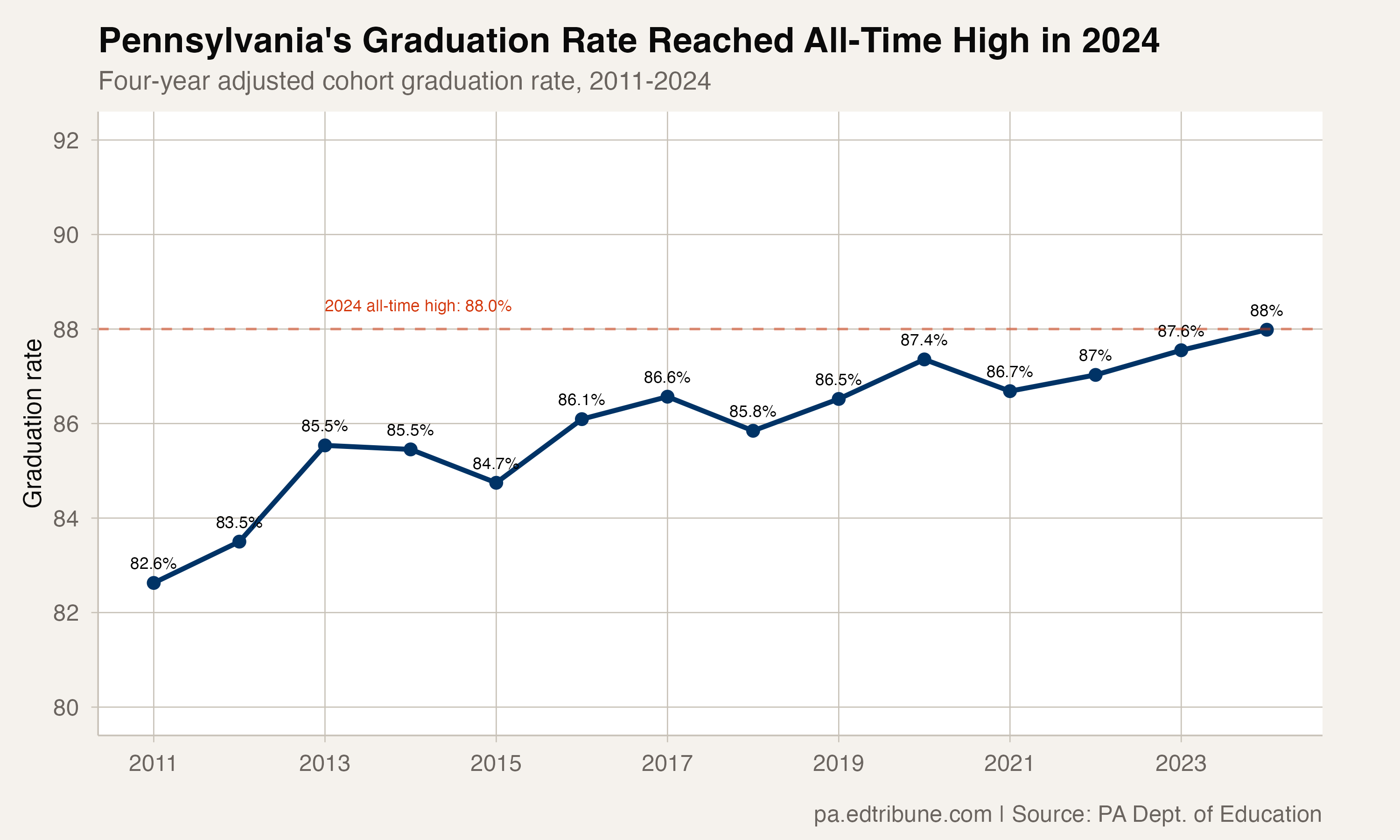 Pennsylvania graduation rate trend, 2011-2024