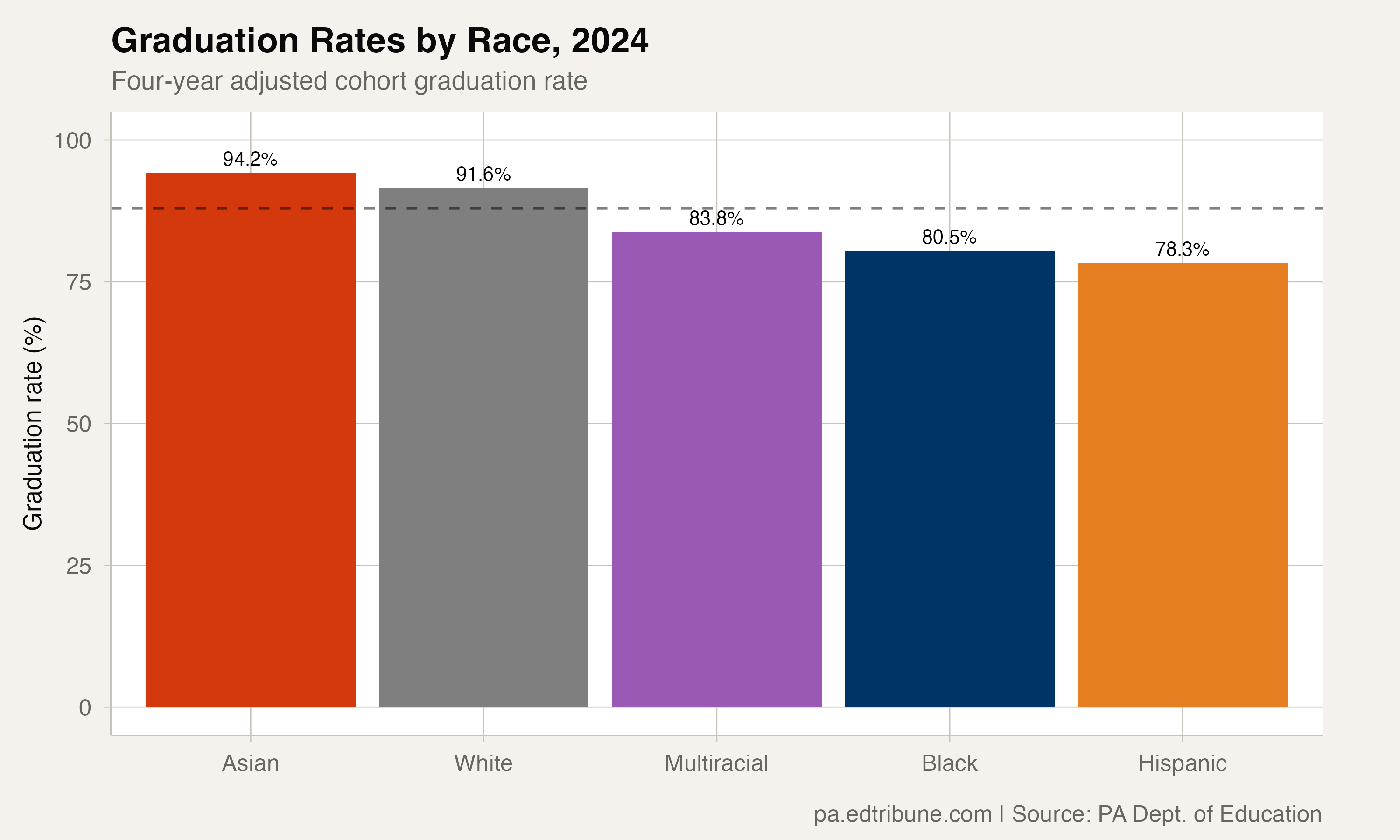 Graduation rates by race, 2024