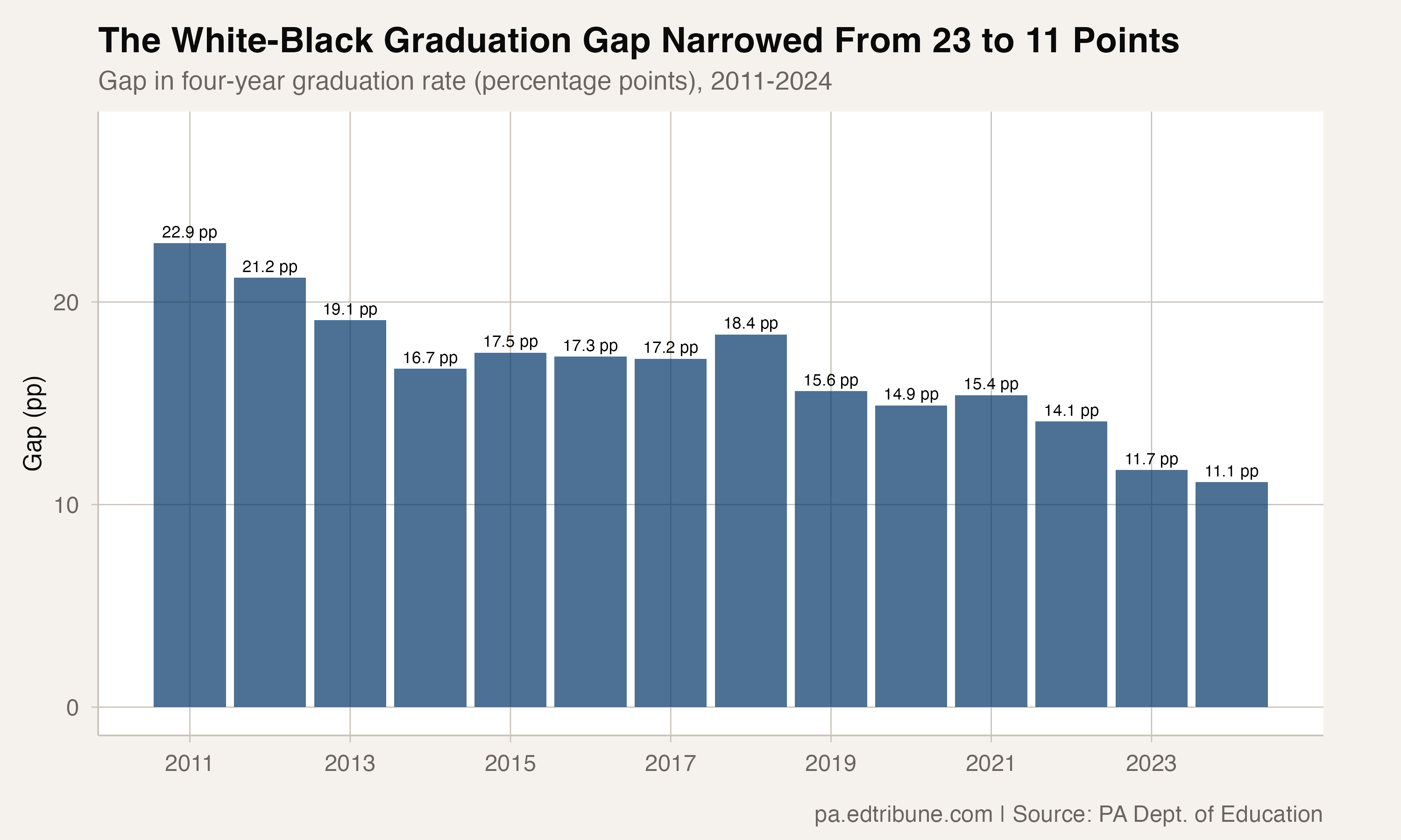 Pennsylvania's Racial Graduation Gap Cut in Half: Black Students Gained 15 Points in 13 Years