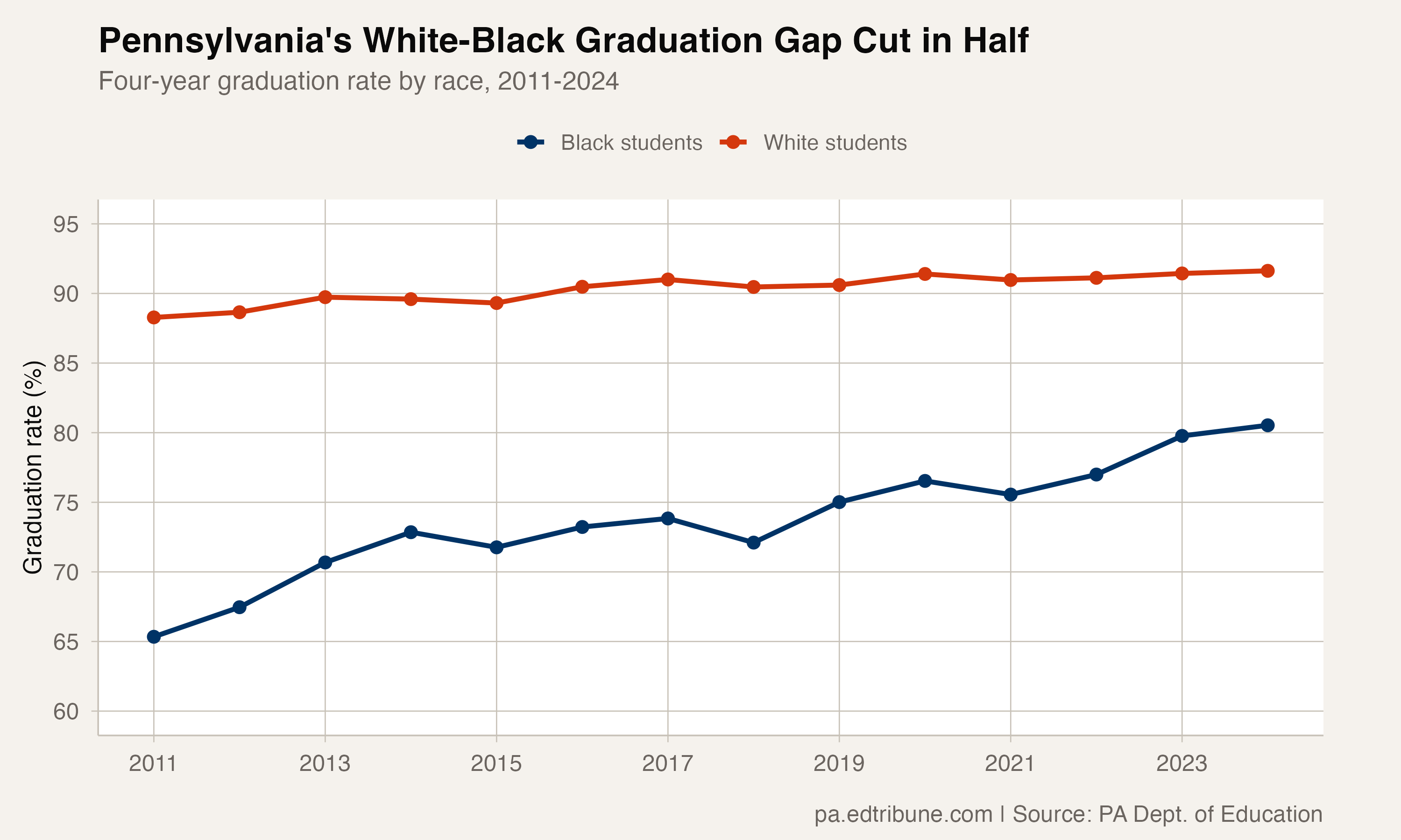White-Black graduation rate trend, 2011-2024