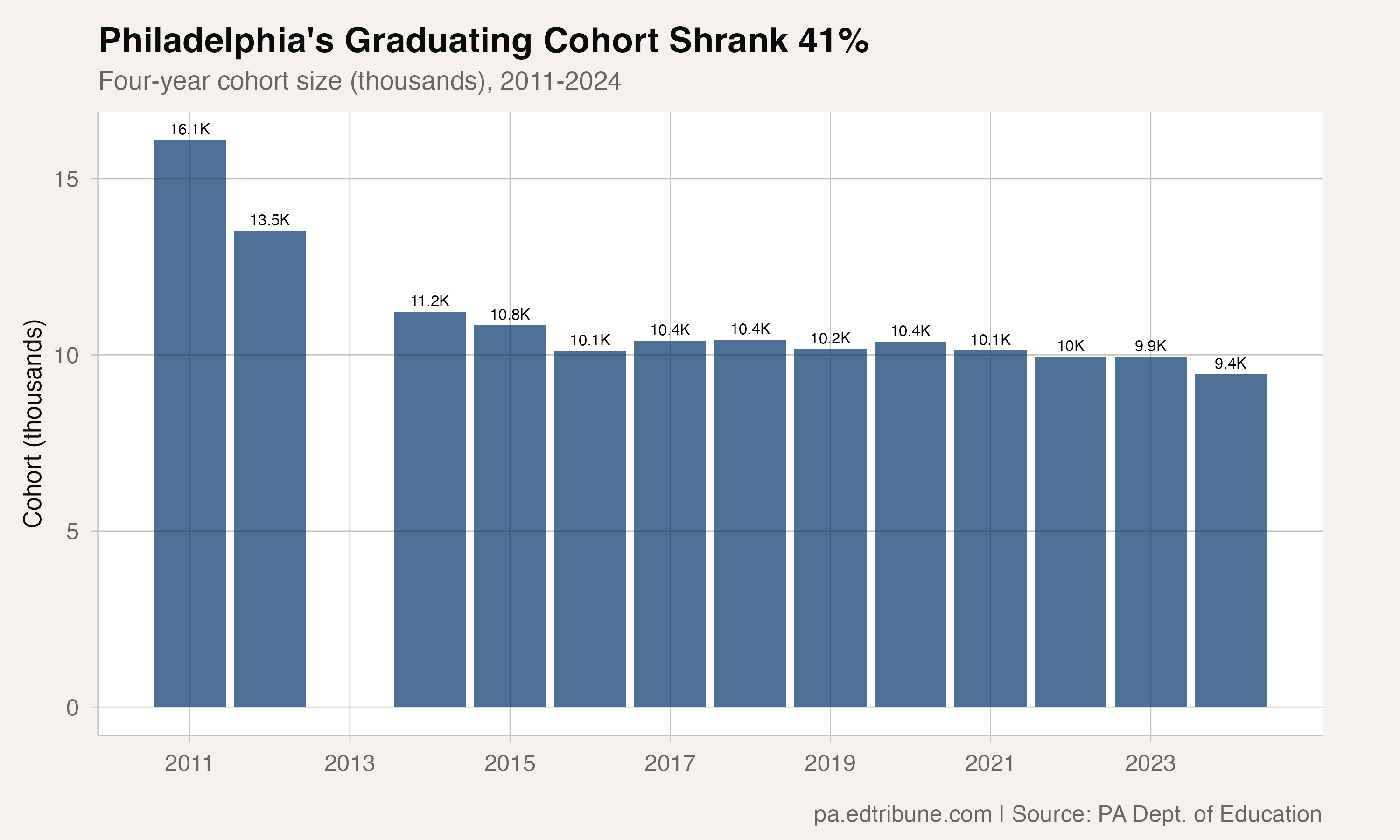 Philadelphia's graduating cohort shrank 41%
