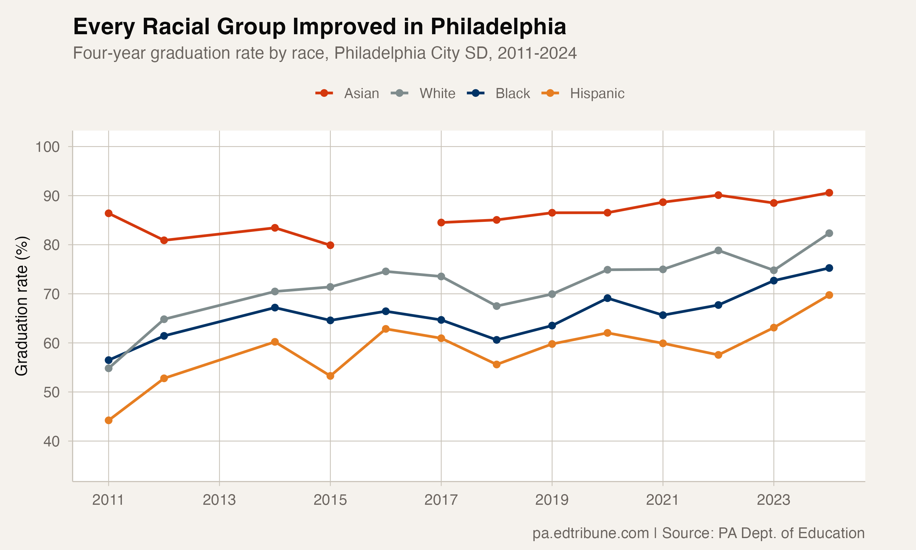 Philadelphia's Graduation Rate Jumped 21 Points, the Biggest Urban Turnaround in Pennsylvania