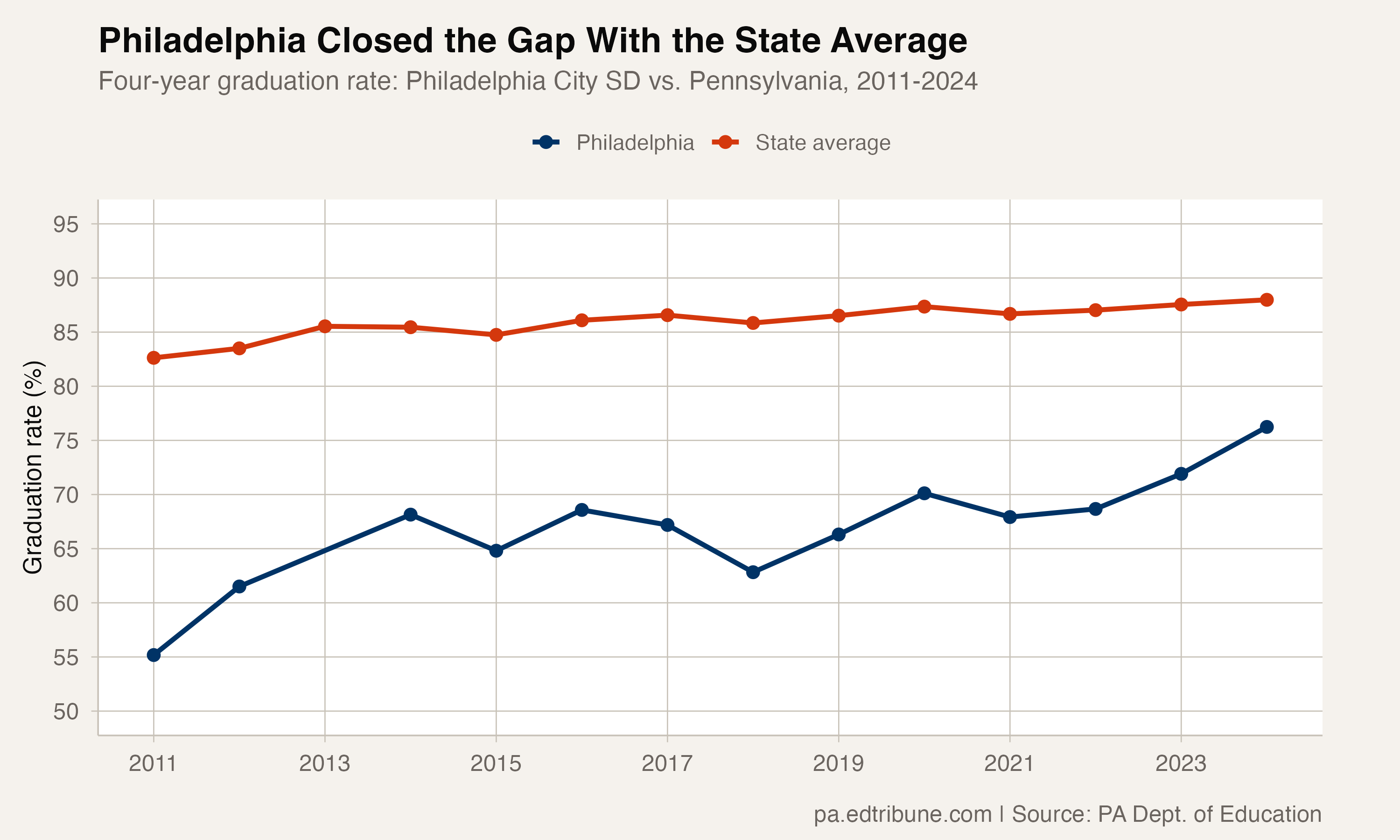 Philadelphia vs. state graduation rate trend