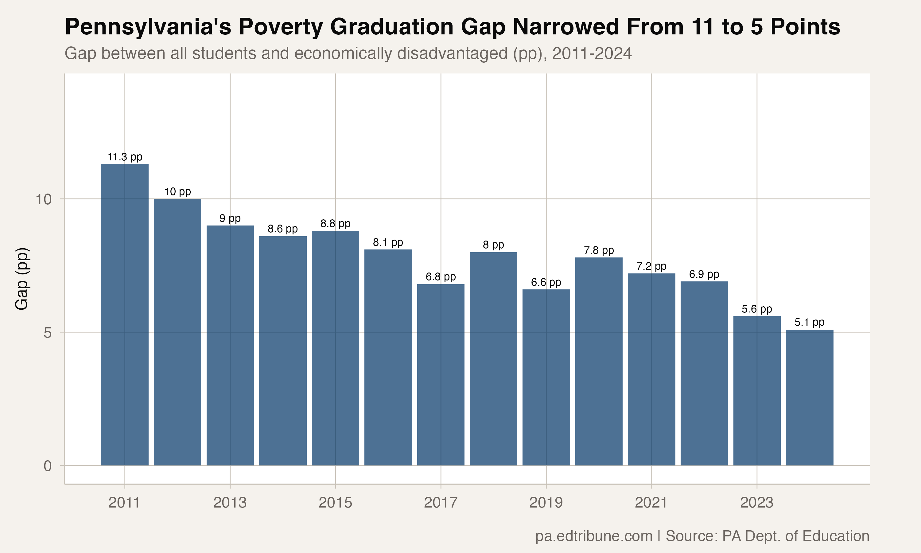The Poverty Graduation Gap That's Actually Closing: Pennsylvania's Low-Income Rate Hits 83%