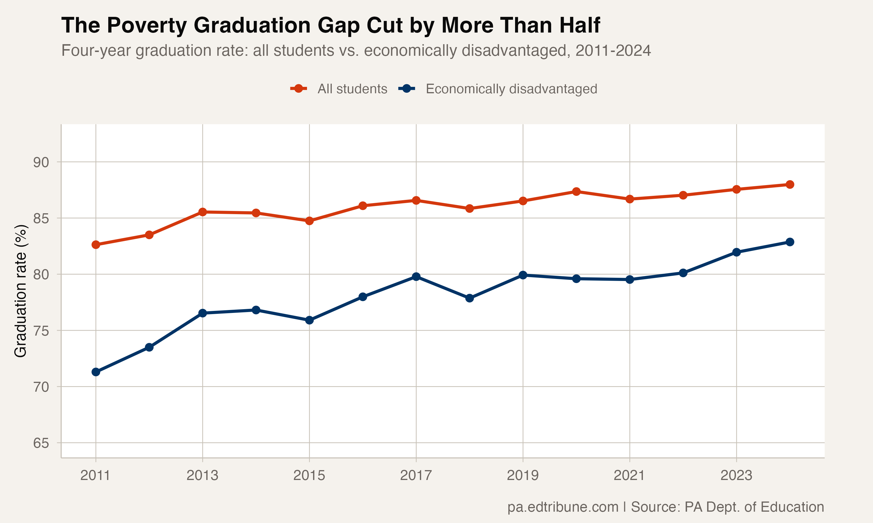 Poverty graduation gap trend