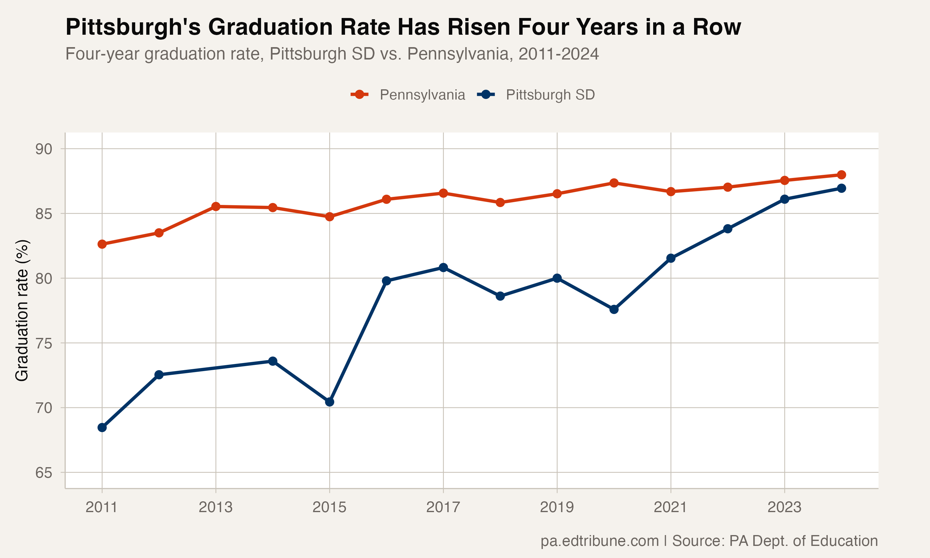 Pittsburgh's Quiet Turnaround: Four Straight Years of Graduation Gains Reach 87%