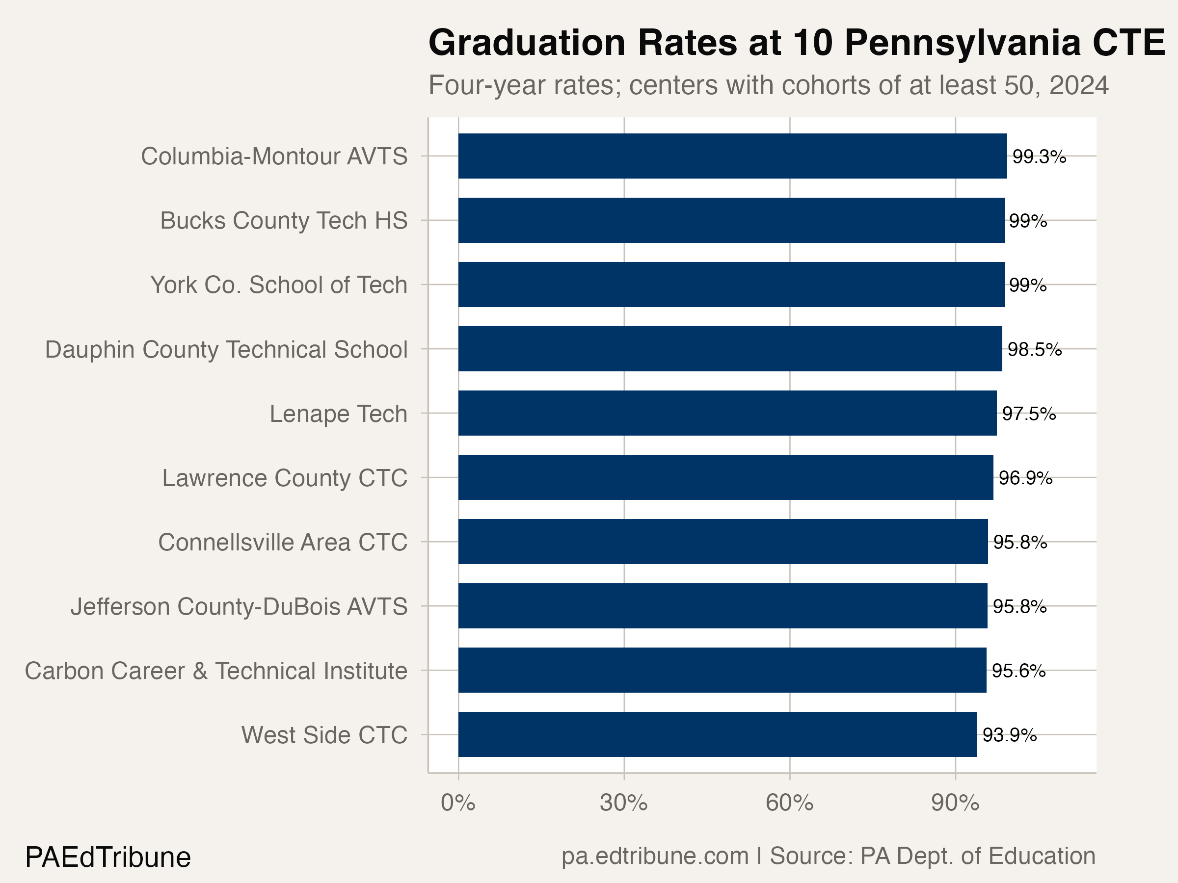 Pennsylvania's CTE Centers Are Graduating Nearly Everyone: 97.9% Weighted Rate