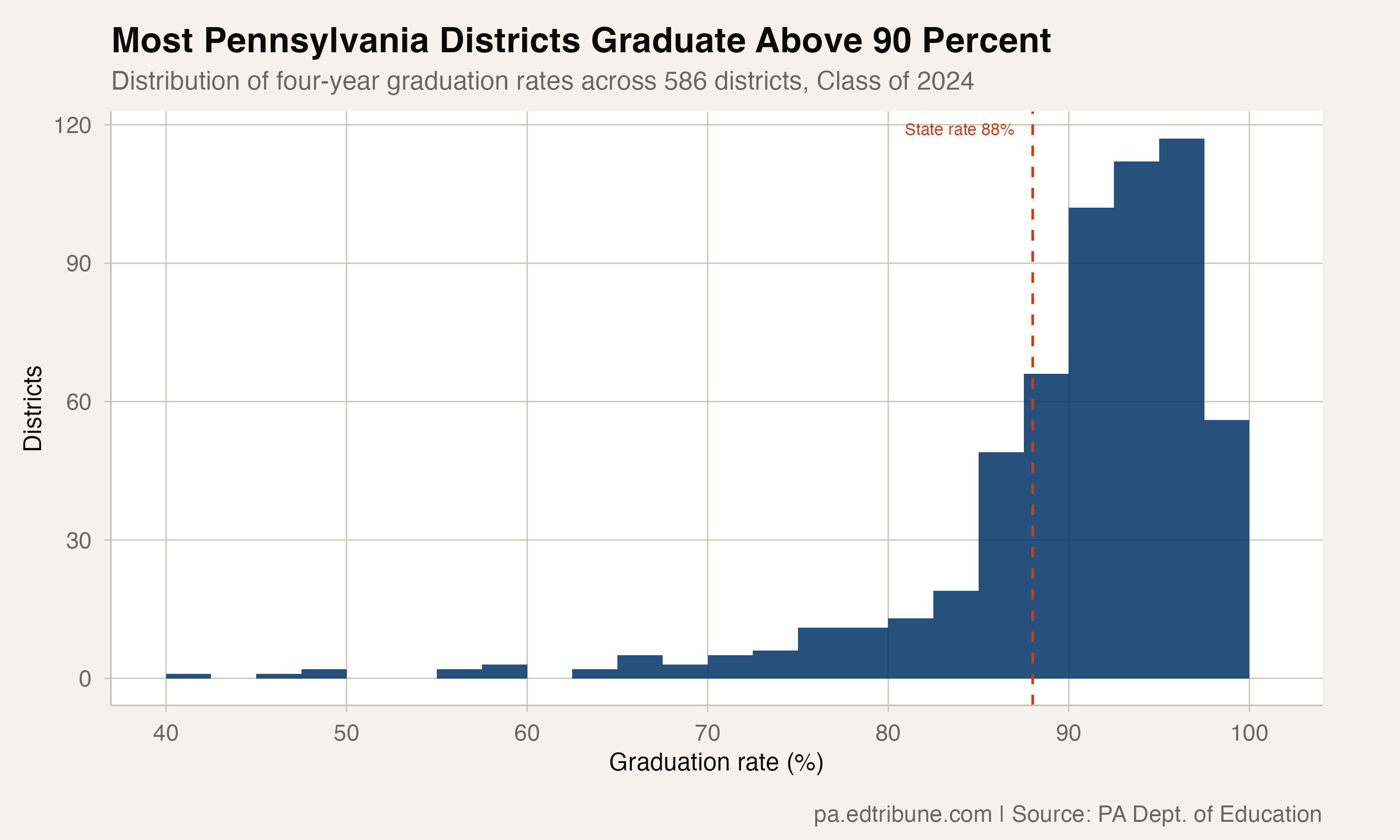 79 Pennsylvania Districts Hit All-Time High Graduation Rates in 2024
