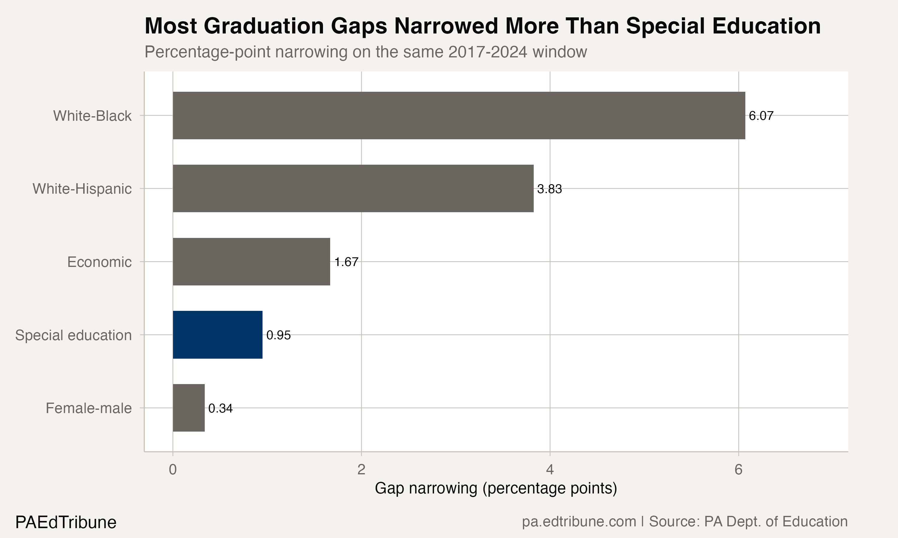 Change in Pennsylvania graduation gaps from 2017 to 2024