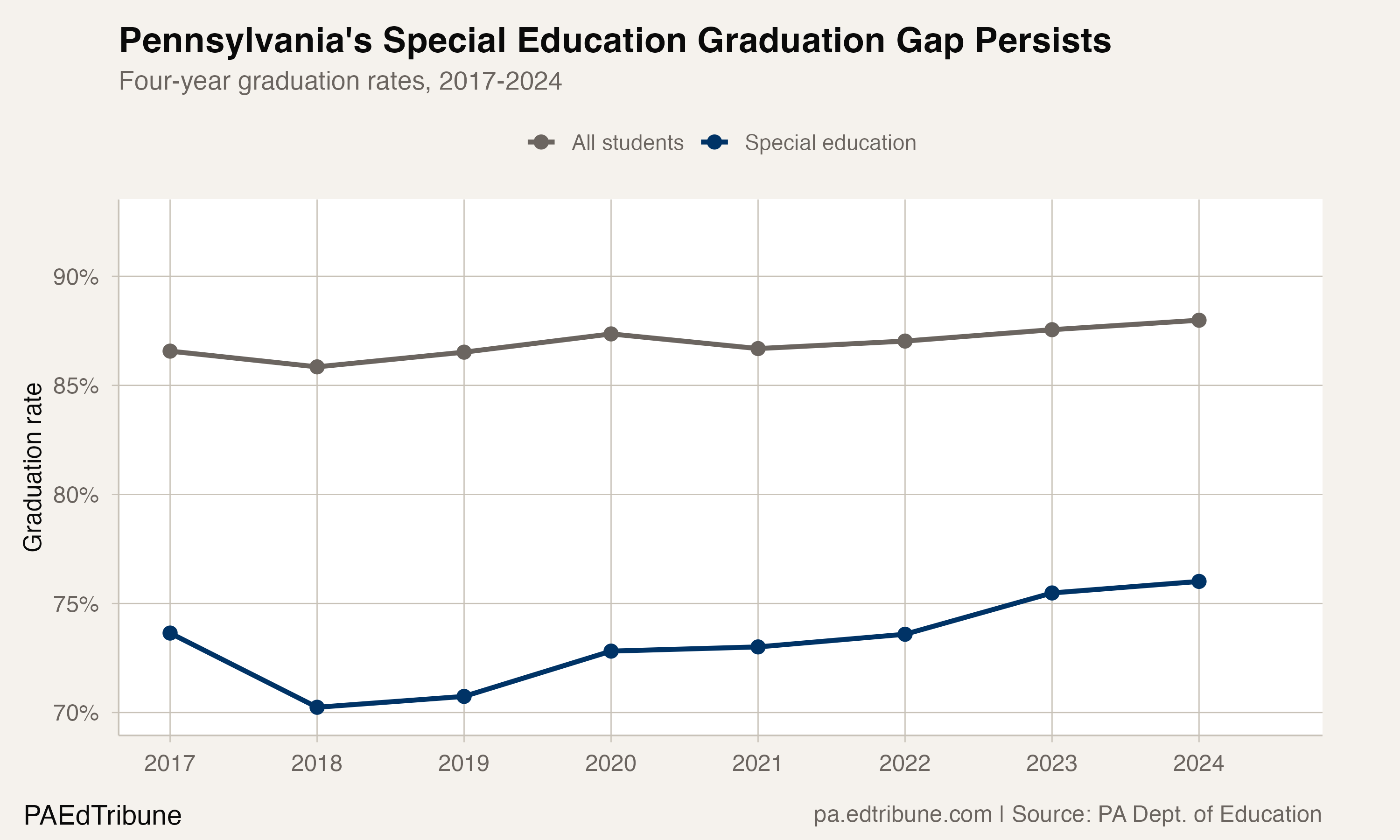 Pennsylvania's Special Education Graduation Gap Narrowed Less Than One Point Since 2017