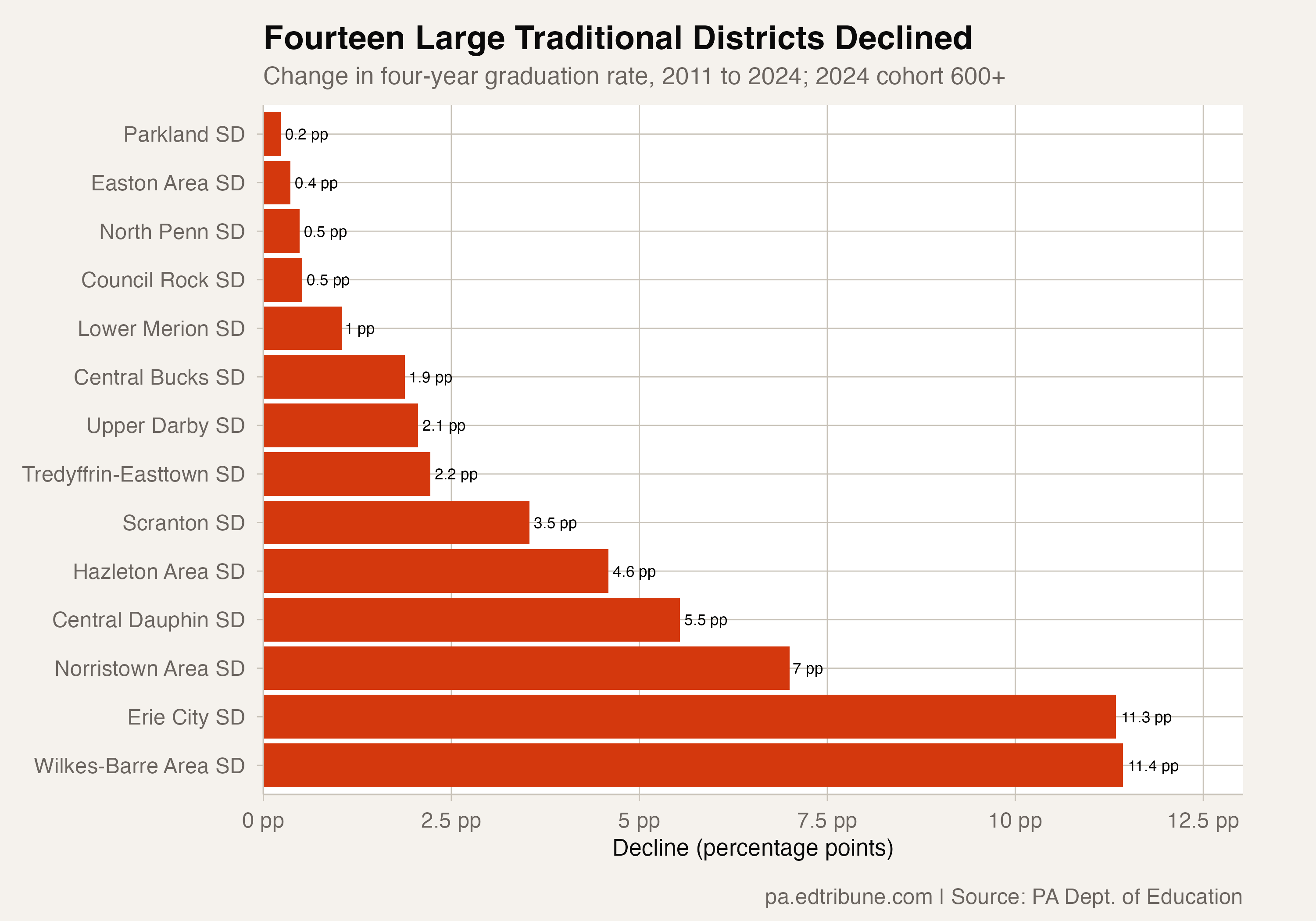 Fourteen large traditional Pennsylvania districts declined