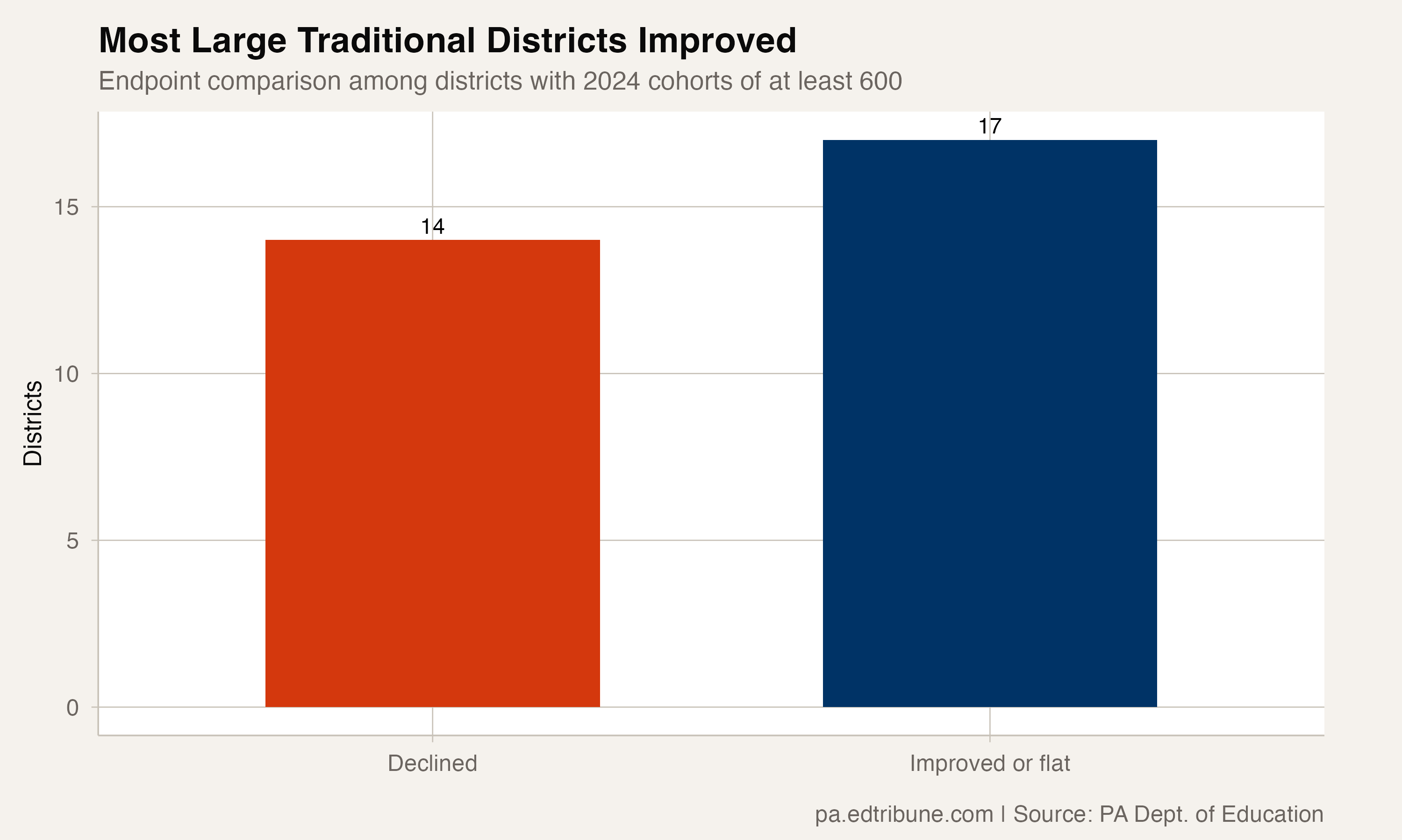 Declined and improved large traditional districts