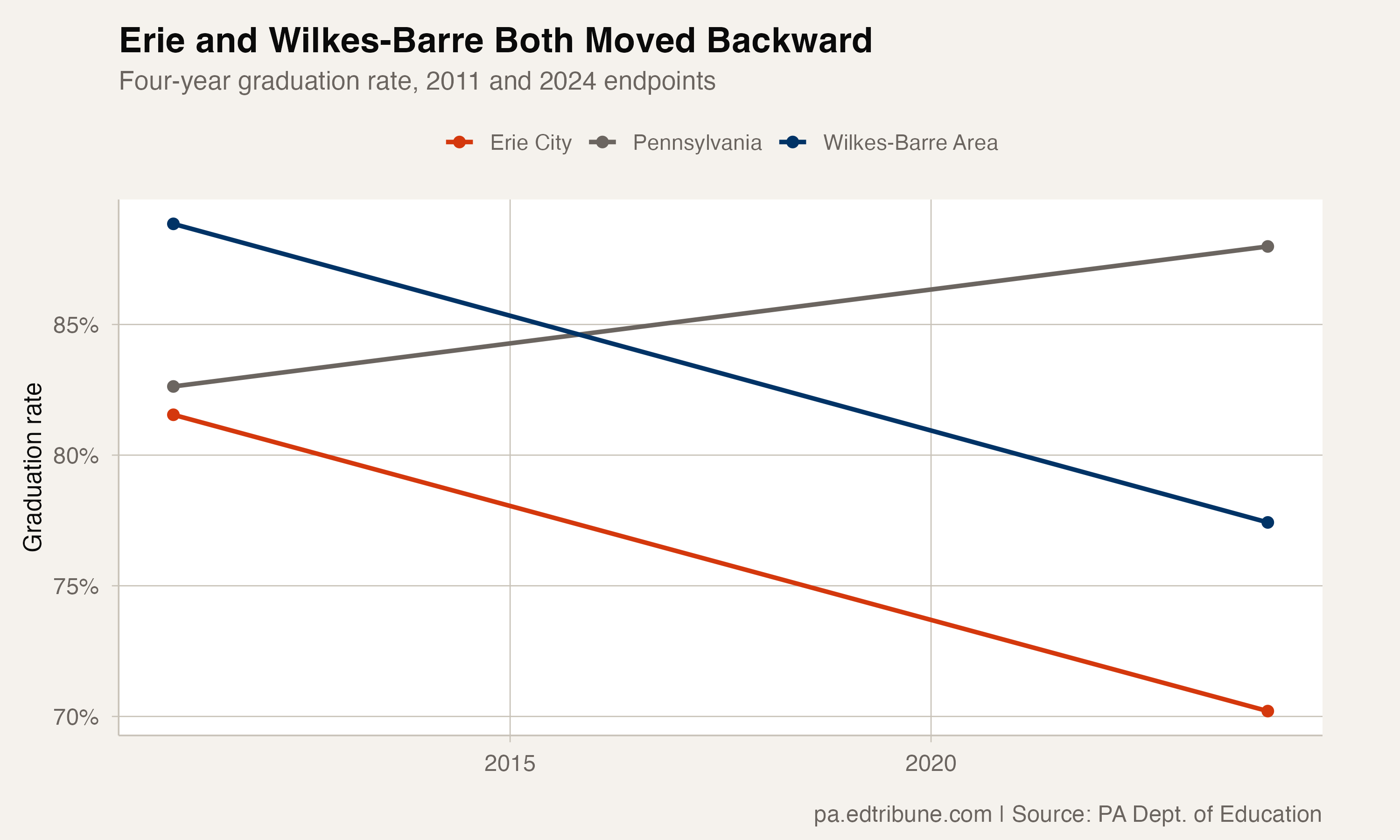 Erie and Wilkes-Barre graduation rates compared with Pennsylvania
