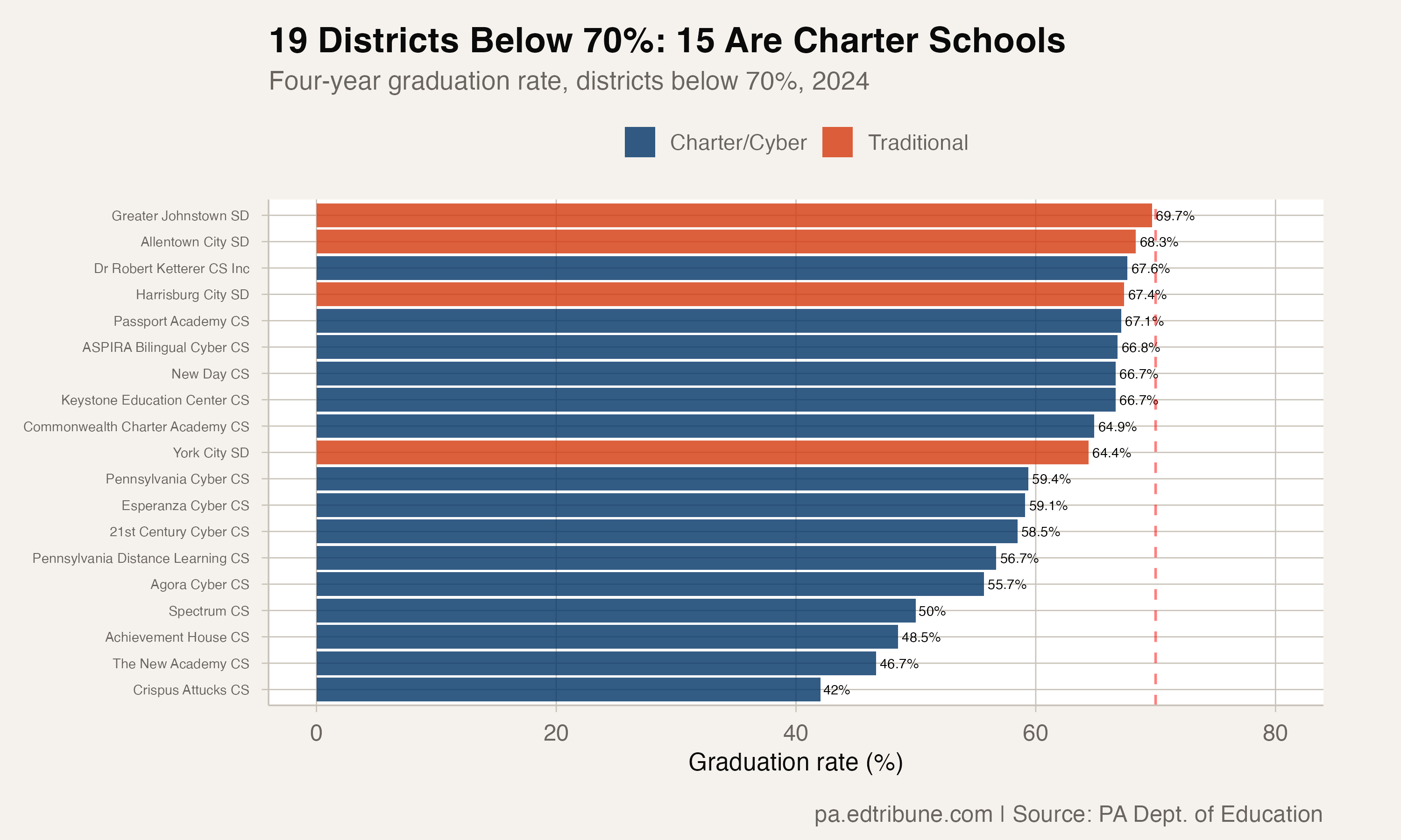 19 districts below 70%: 15 are charters