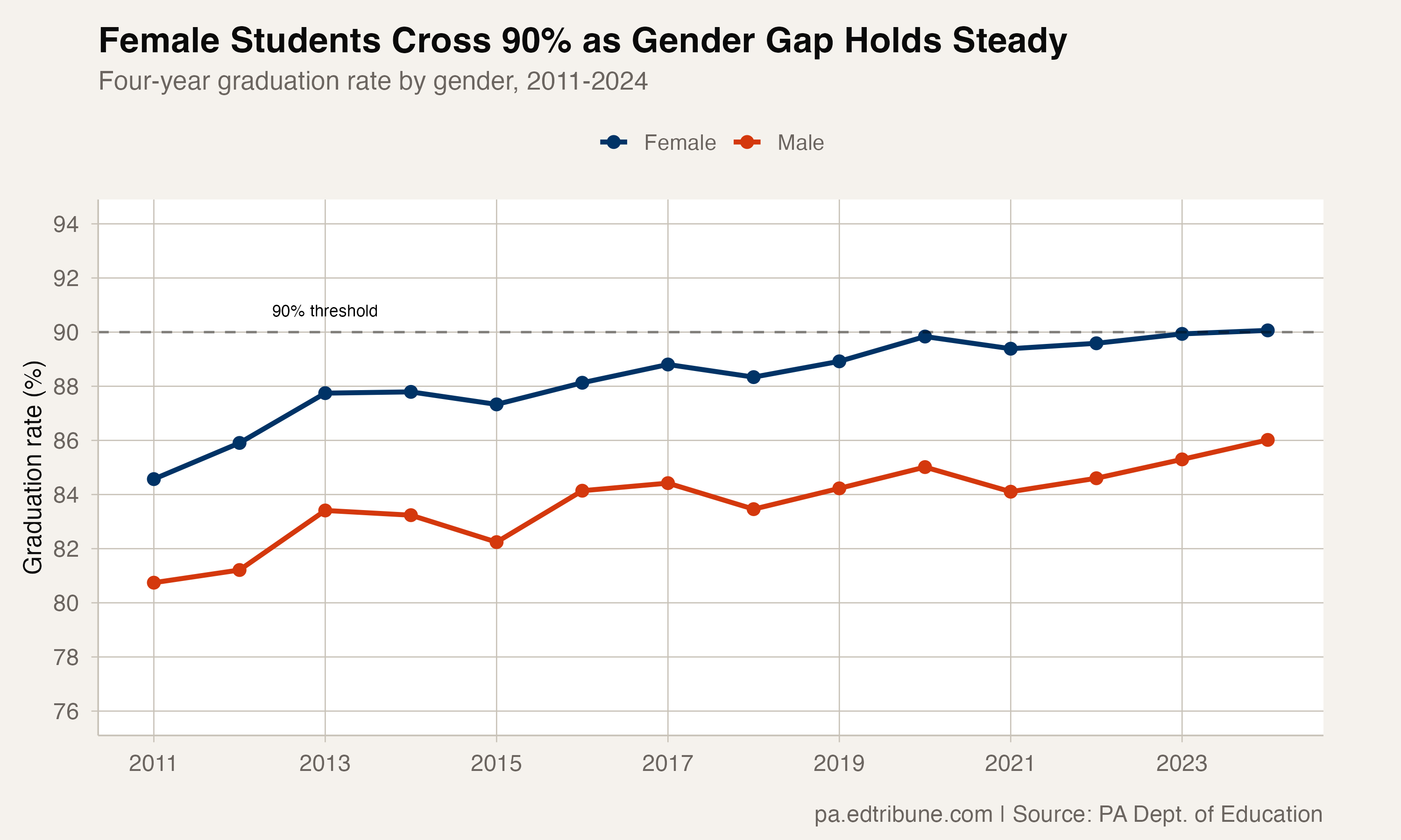 Female vs. male graduation rate trend