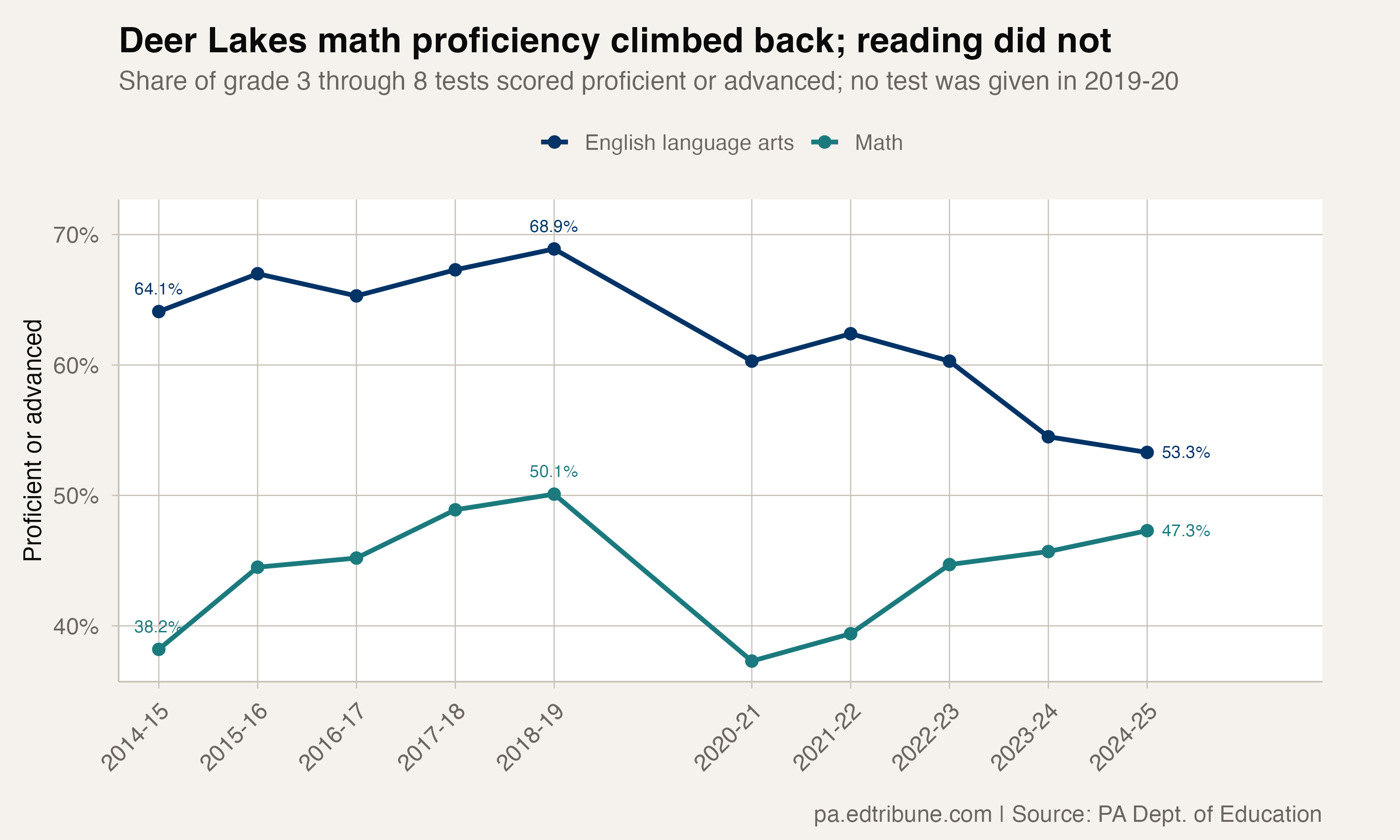 Deer Lakes math proficiency climbed back; reading did not